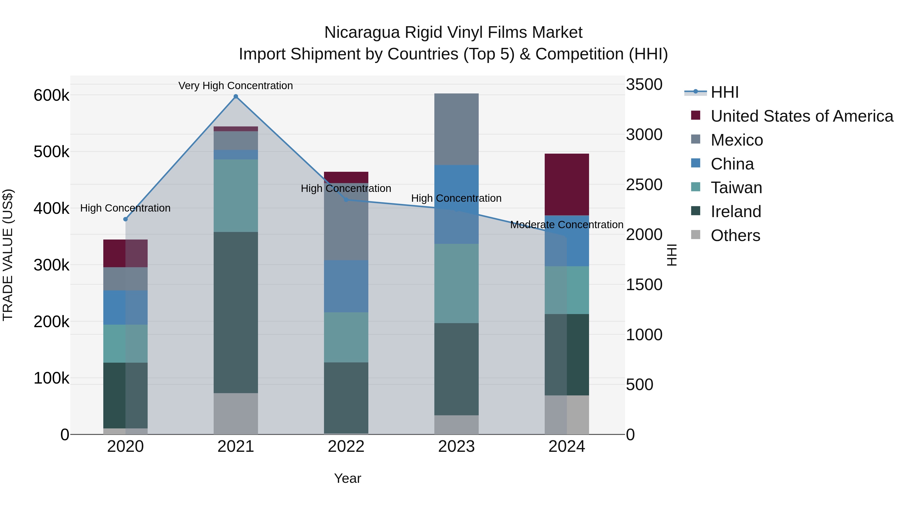 Nicaragua Rigid Vinyl Films Market: Top 5 Importing Countries and Market Competition (HHI) Analysis