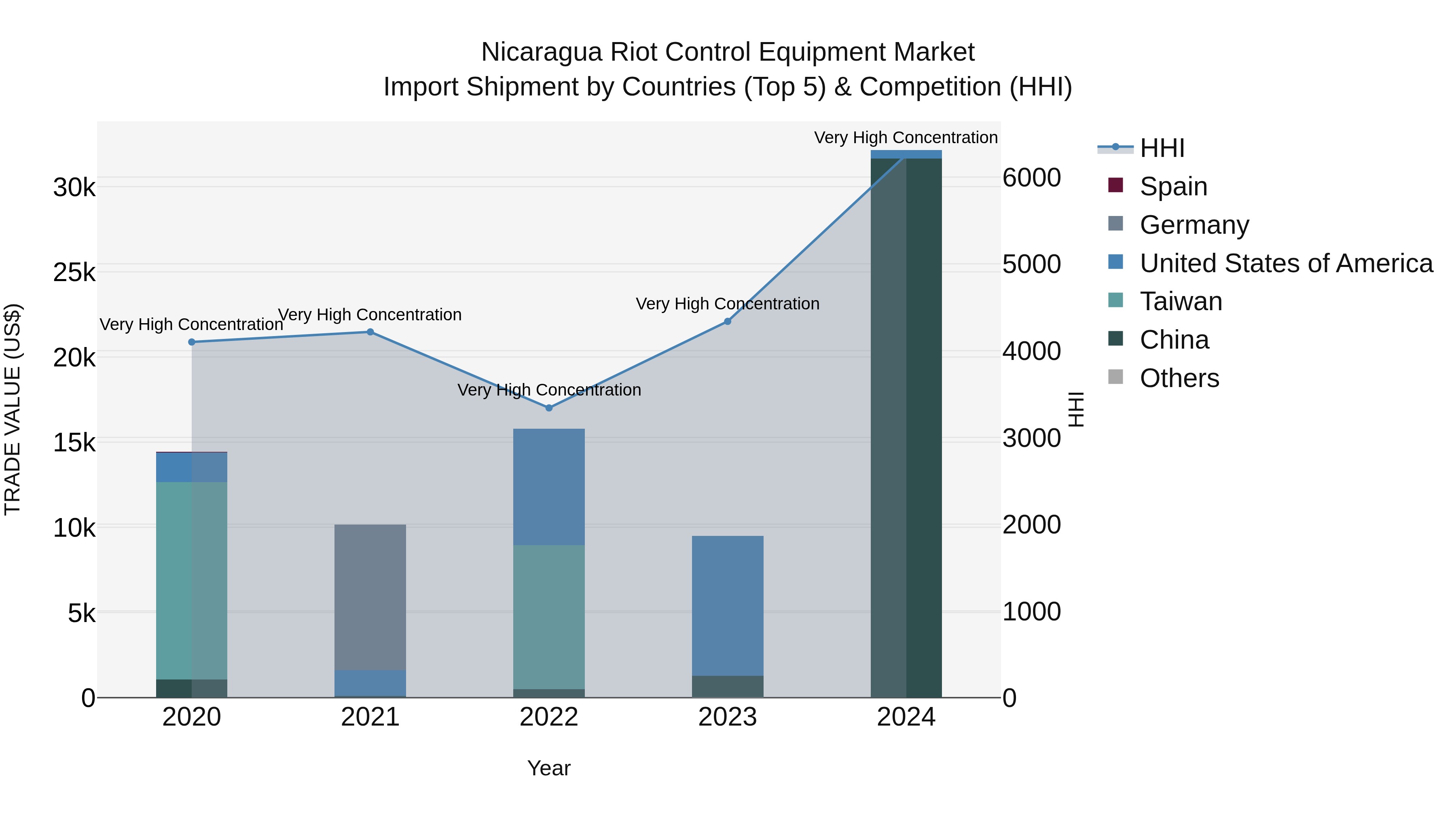Nicaragua Riot Control Equipment Market: Top 5 Importing Countries and Market Competition (HHI) Analysis