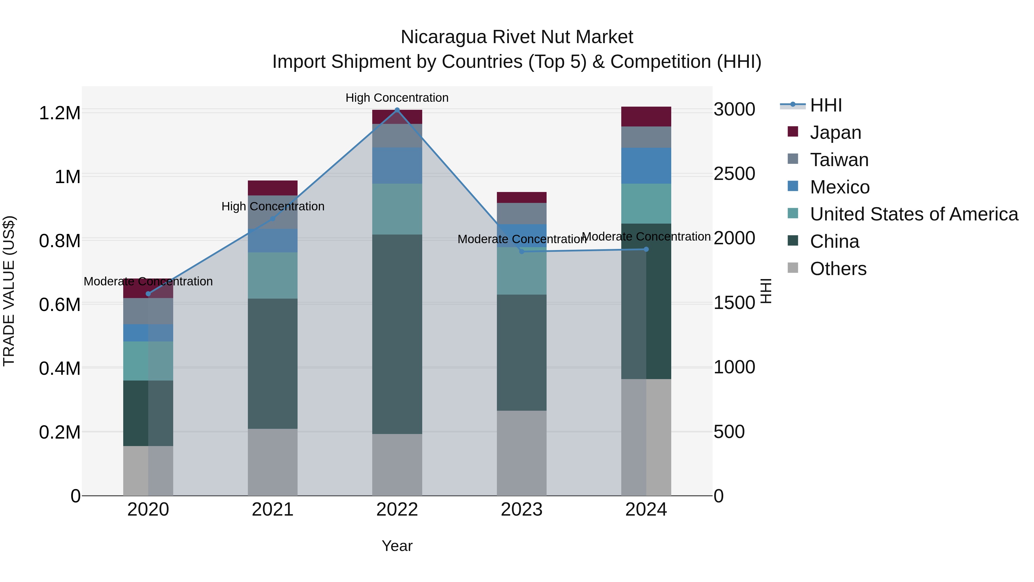 Nicaragua Rivet Nut Market: Top 5 Importing Countries and Market Competition (HHI) Analysis
