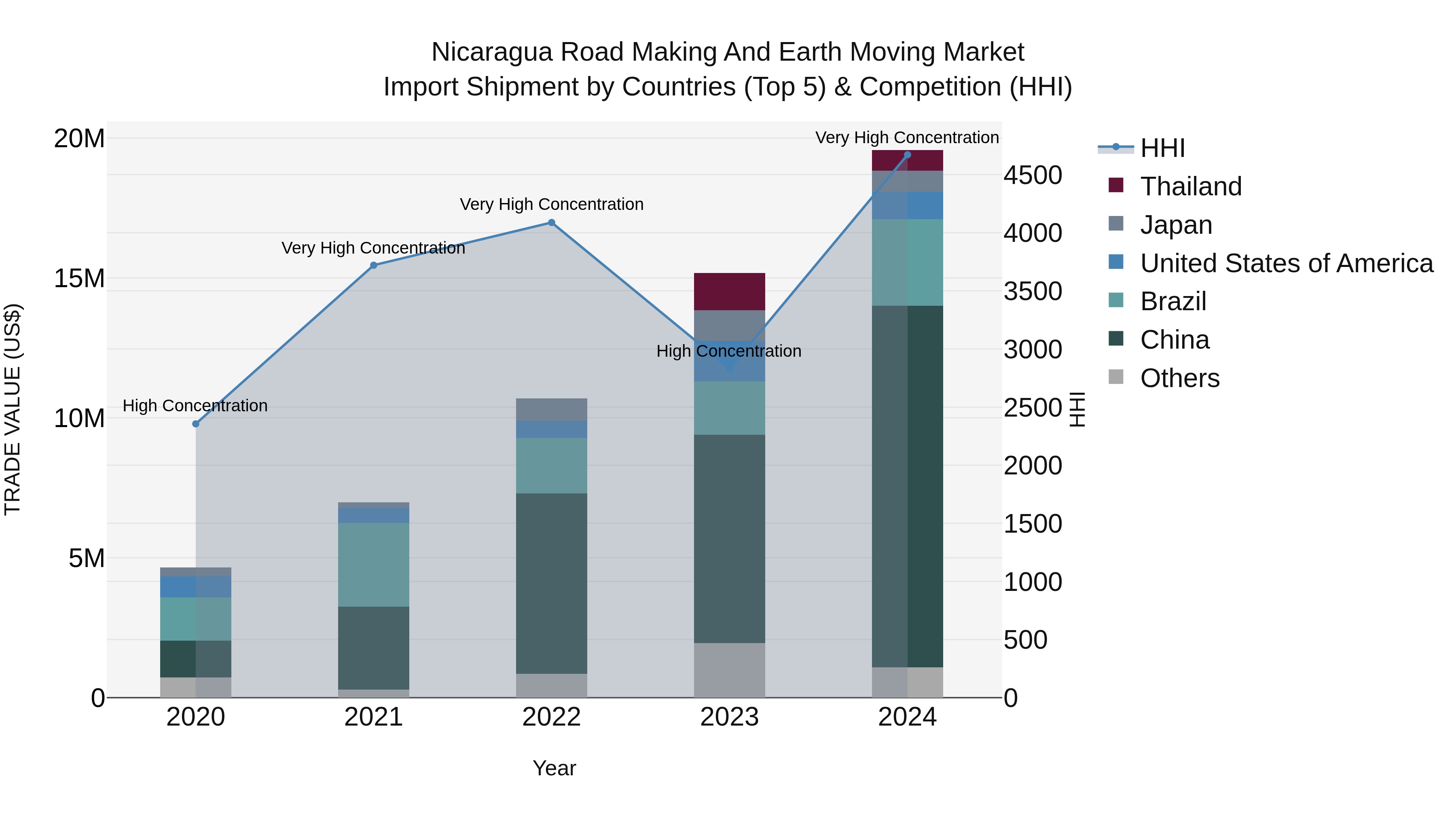 Nicaragua Road Making and Earth Moving Market: Top 5 Importing Countries and Market Competition (HHI) Analysis