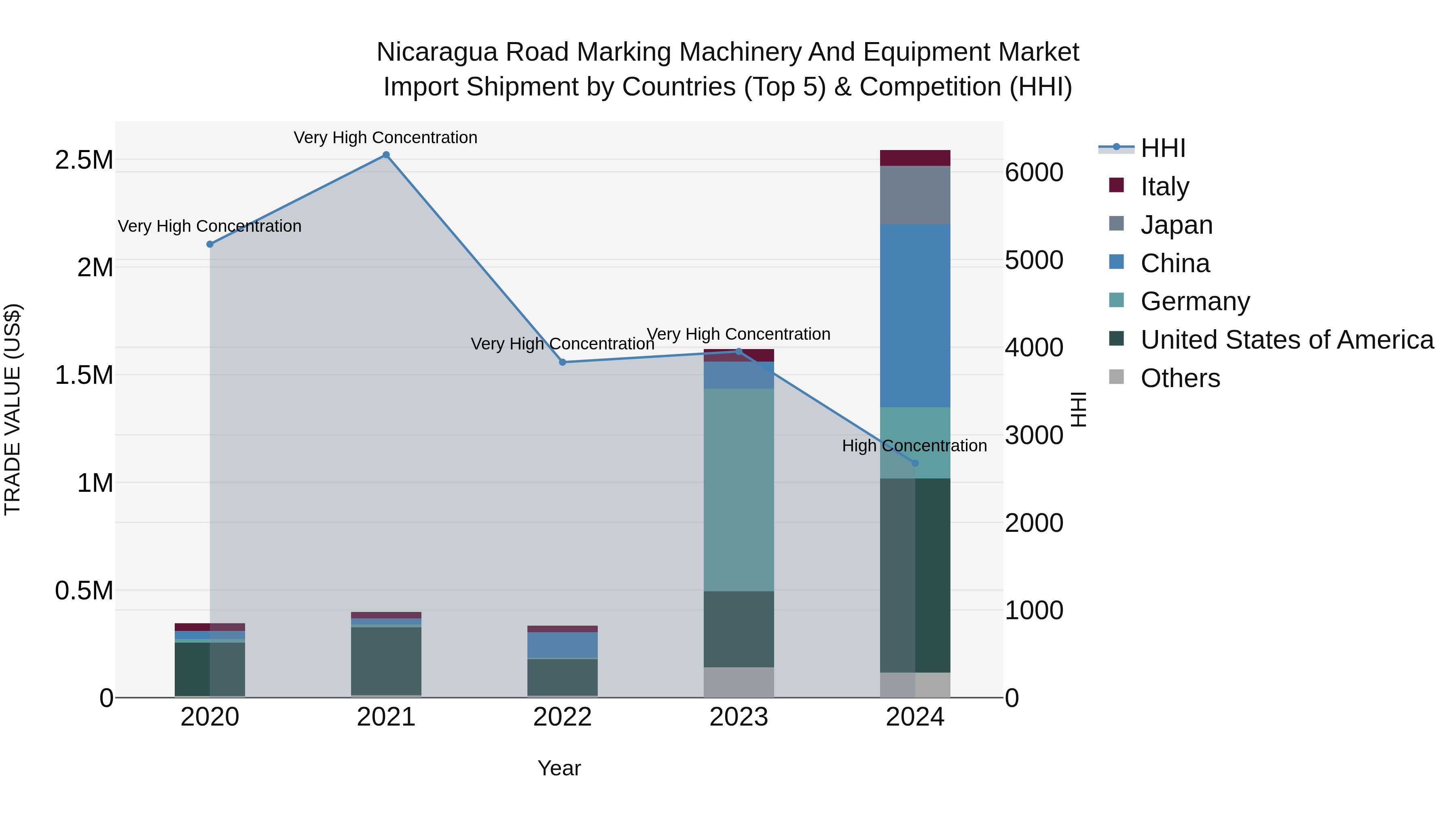 Nicaragua Road Marking Machinery and Equipment Market: Top 5 Importing Countries and Market Competition (HHI) Analysis