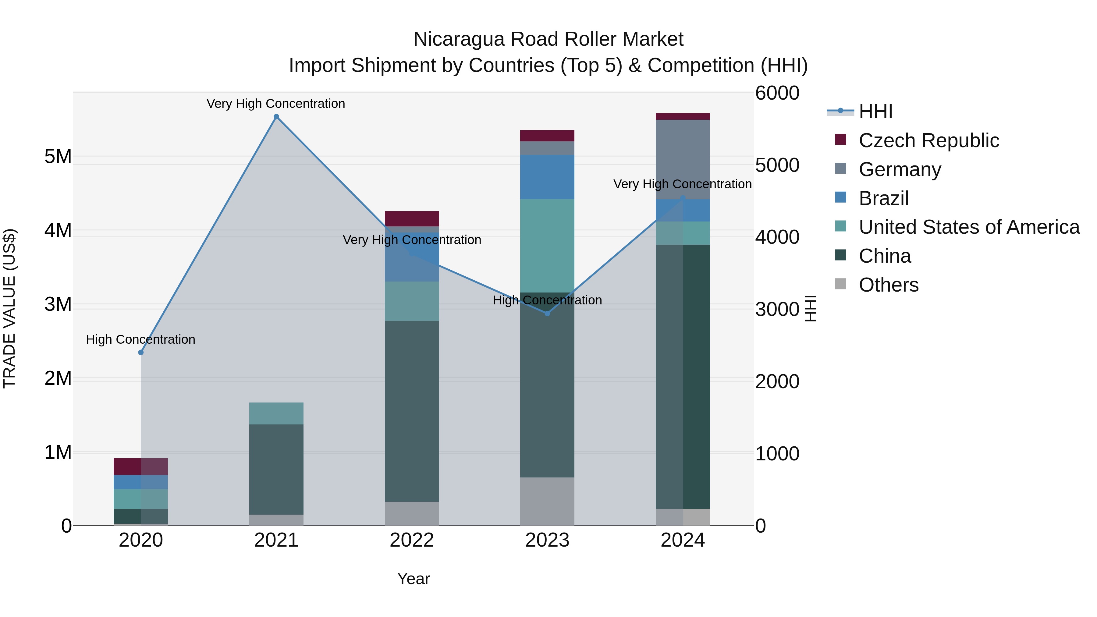 Nicaragua Road Roller Market: Top 5 Importing Countries and Market Competition (HHI) Analysis