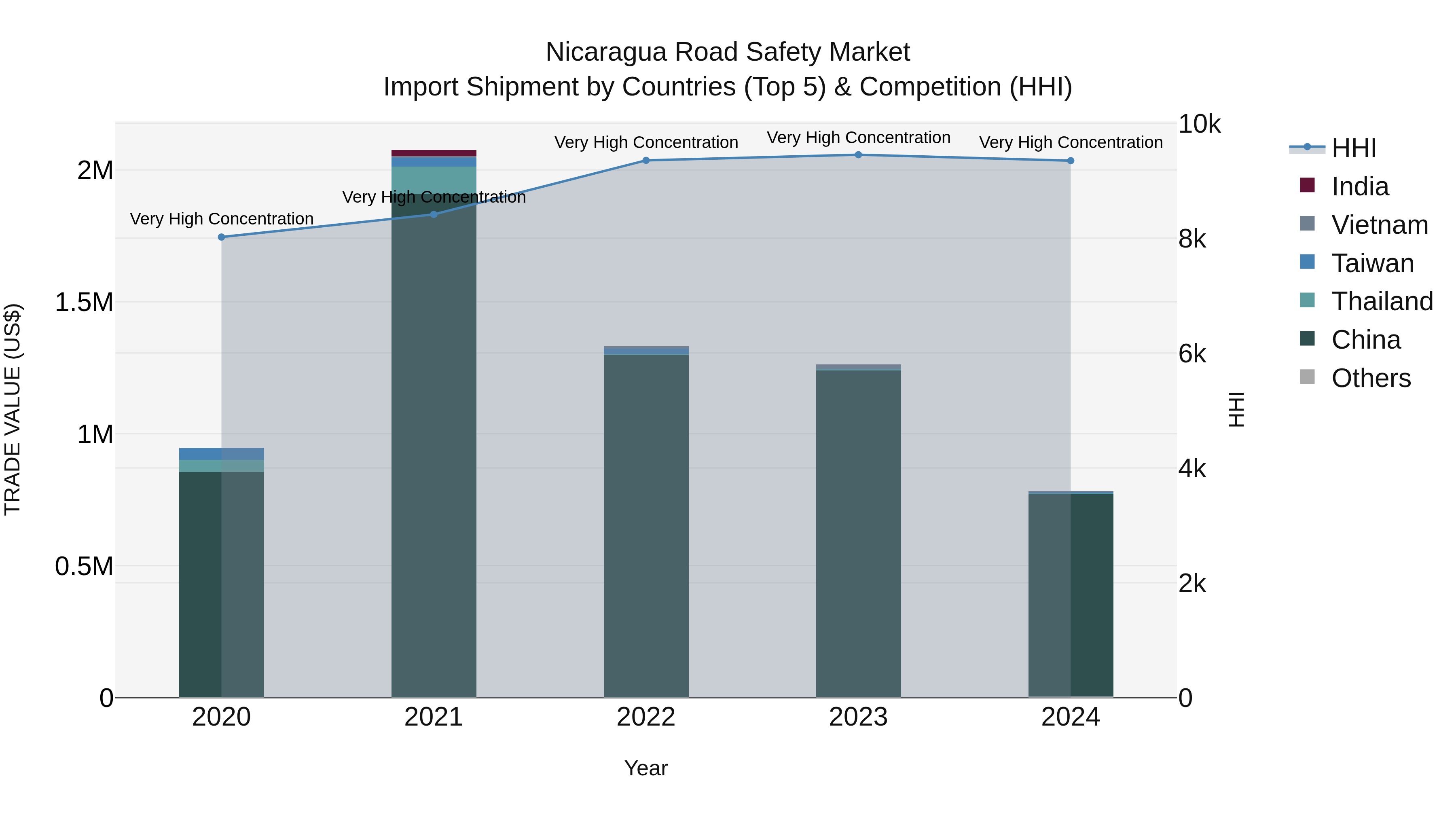 Nicaragua Road Safety Market: Top 5 Importing Countries and Market Competition (HHI) Analysis