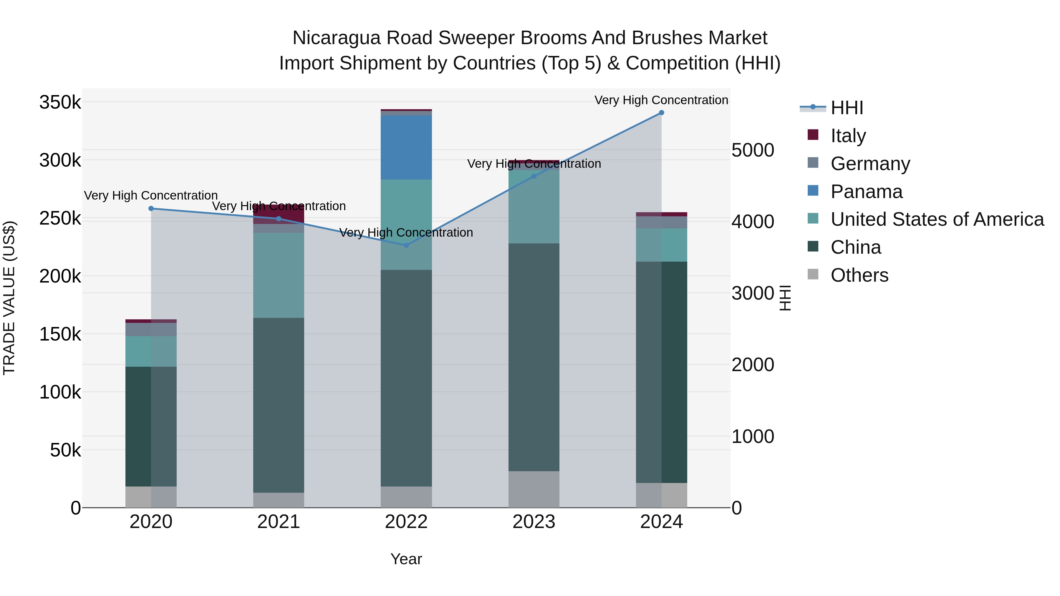 Nicaragua Road Sweeper Brooms and Brushes Market: Top 5 Importing Countries and Market Competition (HHI) Analysis