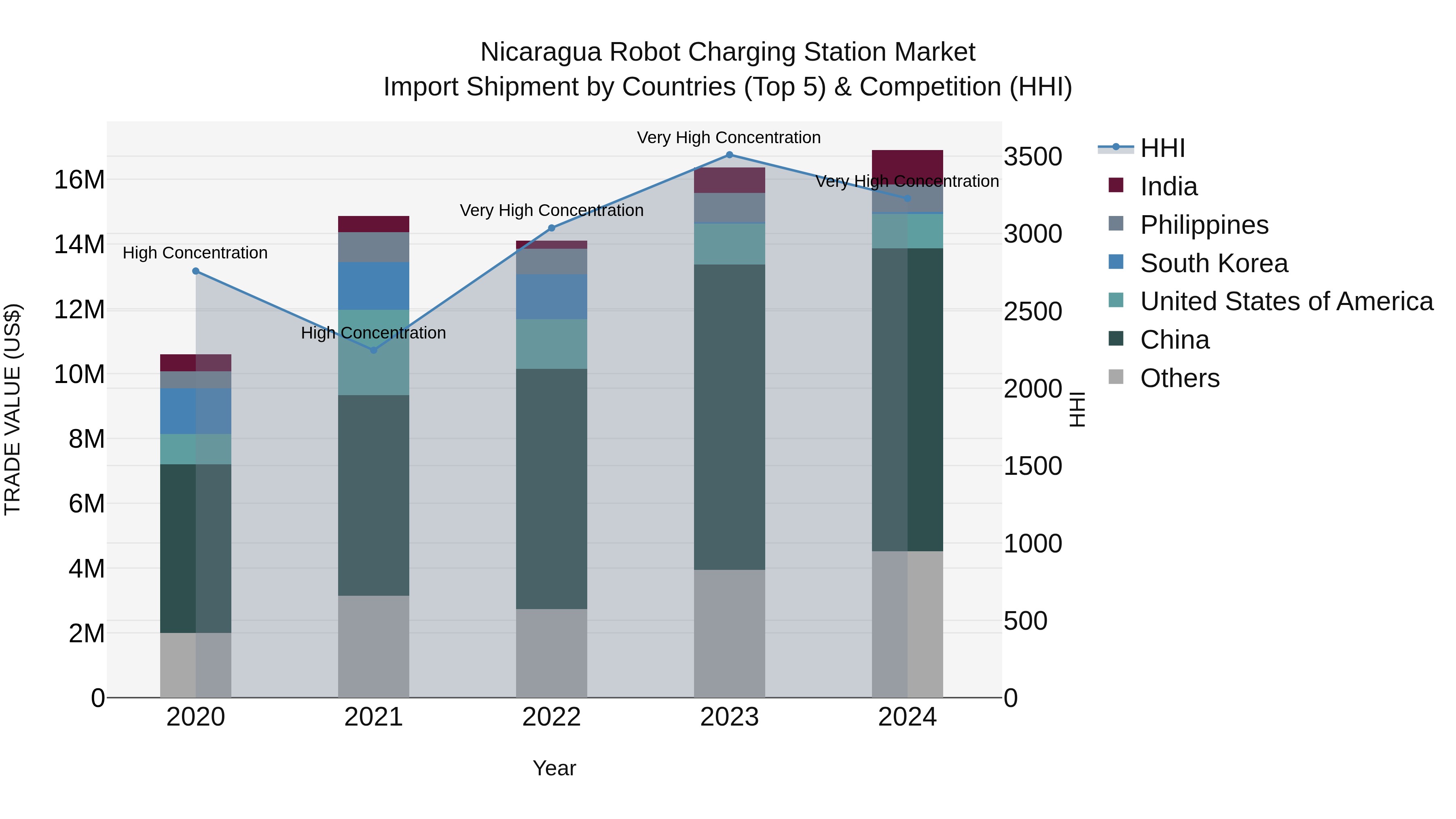 Nicaragua Robot Charging Station Market: Top 5 Importing Countries and Market Competition (HHI) Analysis