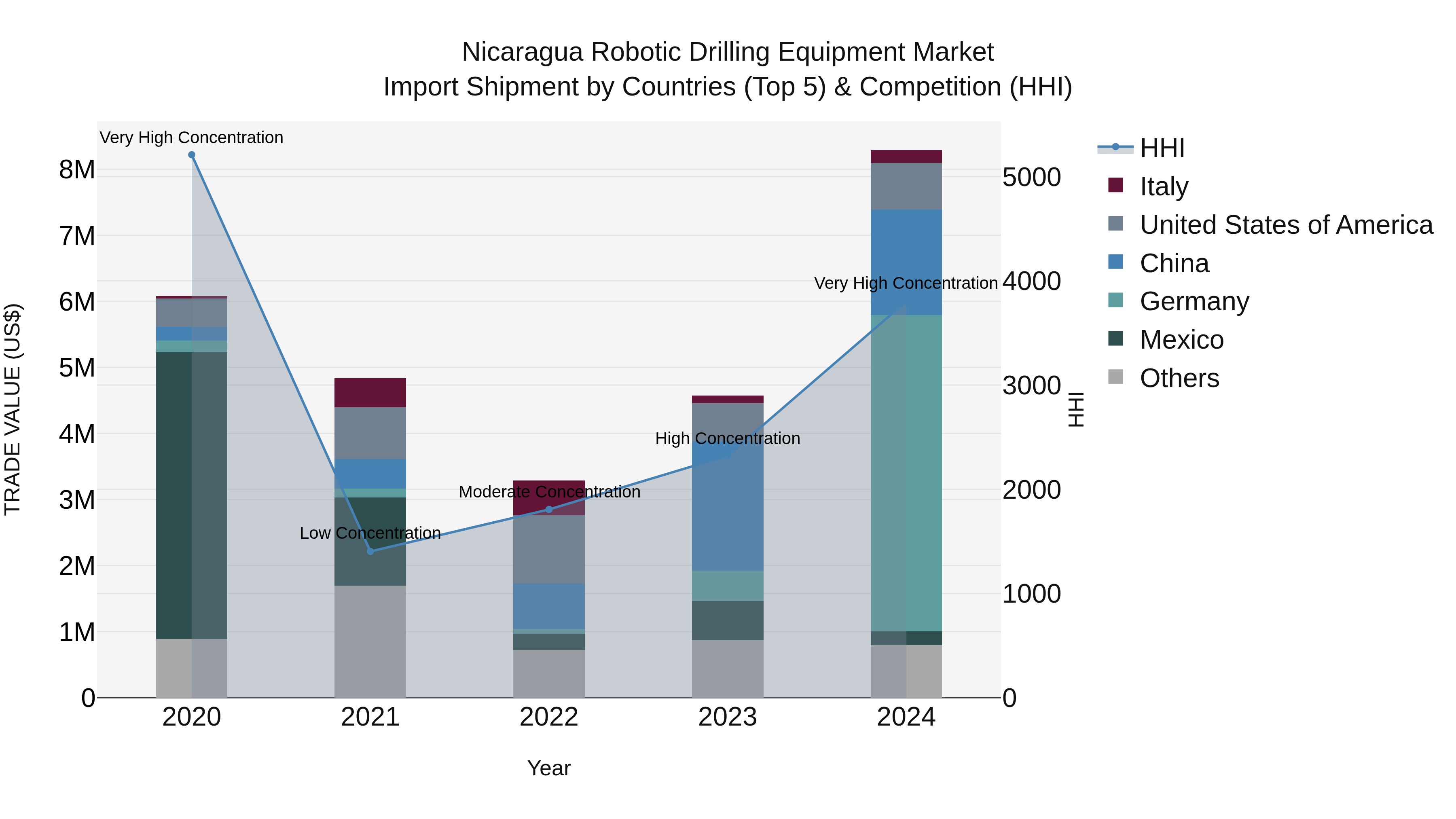 Nicaragua Robotic Drilling Equipment Market: Top 5 Importing Countries and Market Competition (HHI) Analysis