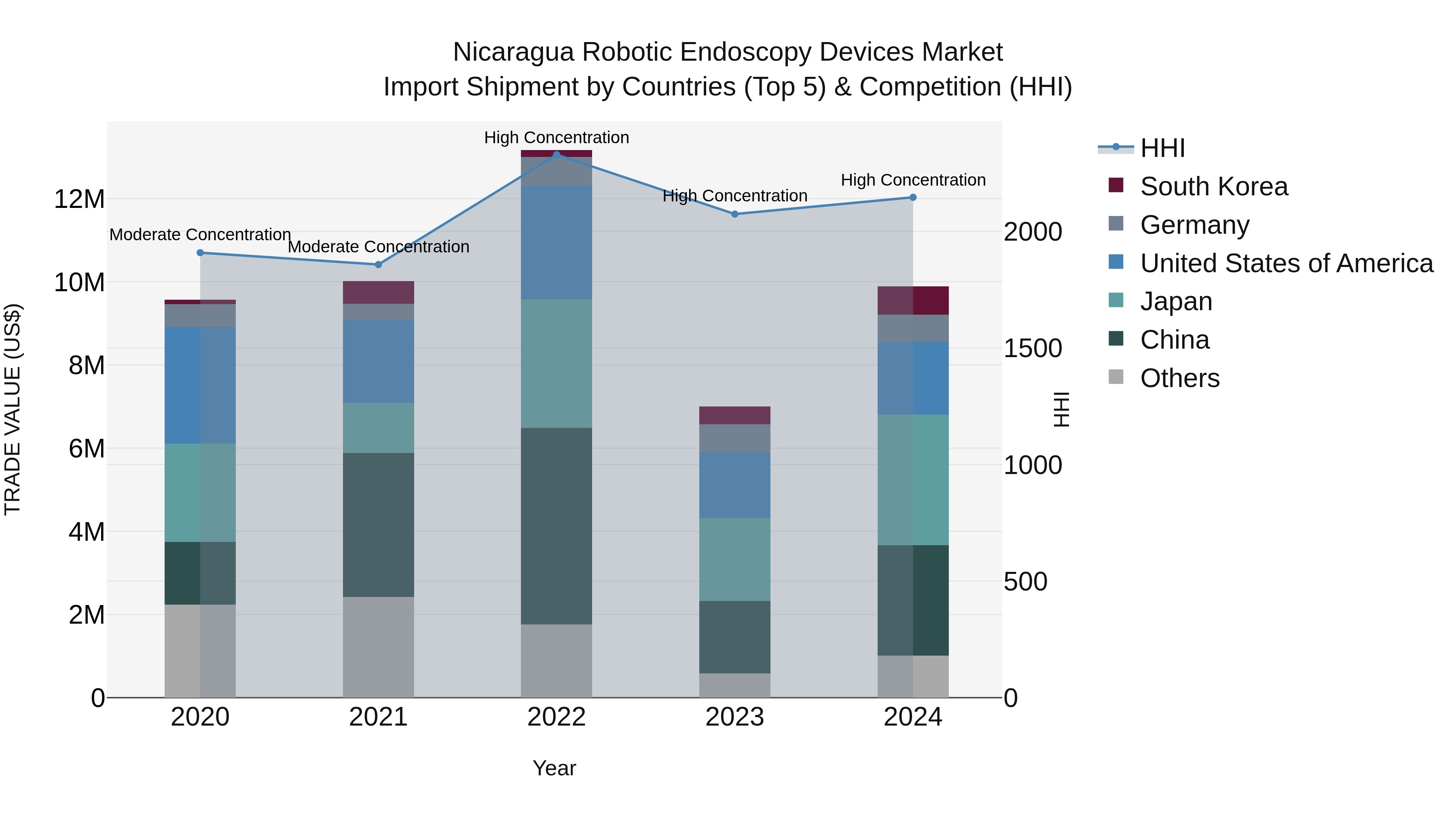 Nicaragua Robotic Endoscopy Devices Market: Top 5 Importing Countries and Market Competition (HHI) Analysis