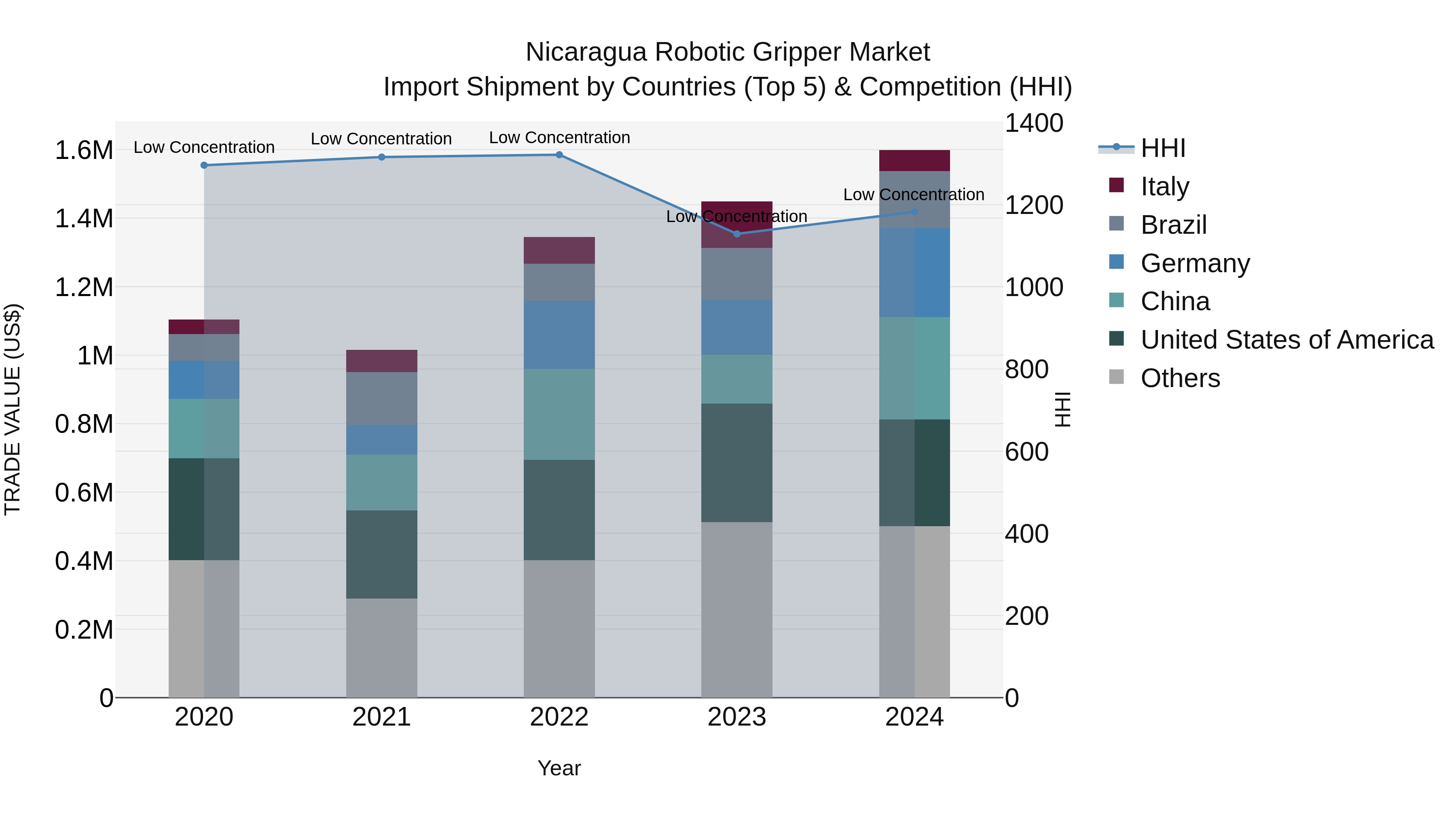 Nicaragua Robotic Gripper Market: Top 5 Importing Countries and Market Competition (HHI) Analysis