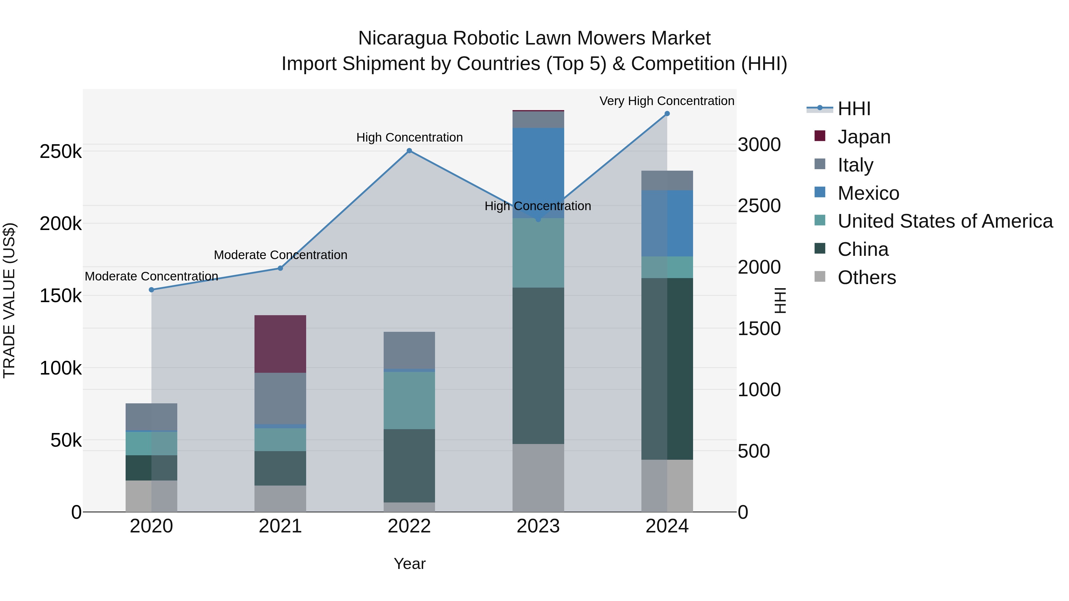 Nicaragua Robotic Lawn Mowers Market: Top 5 Importing Countries and Market Competition (HHI) Analysis