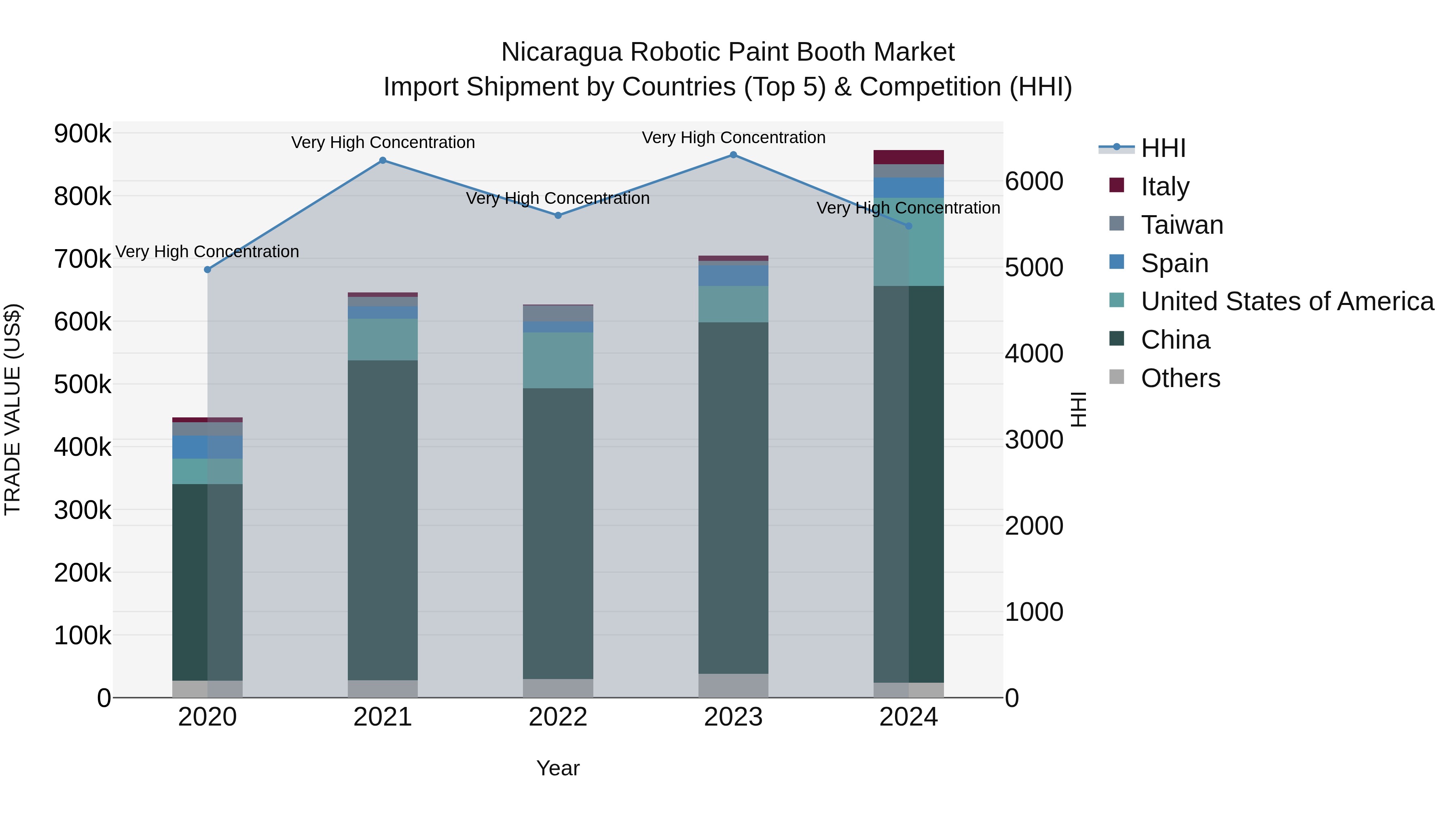Nicaragua Robotic Paint Booth Market: Top 5 Importing Countries and Market Competition (HHI) Analysis