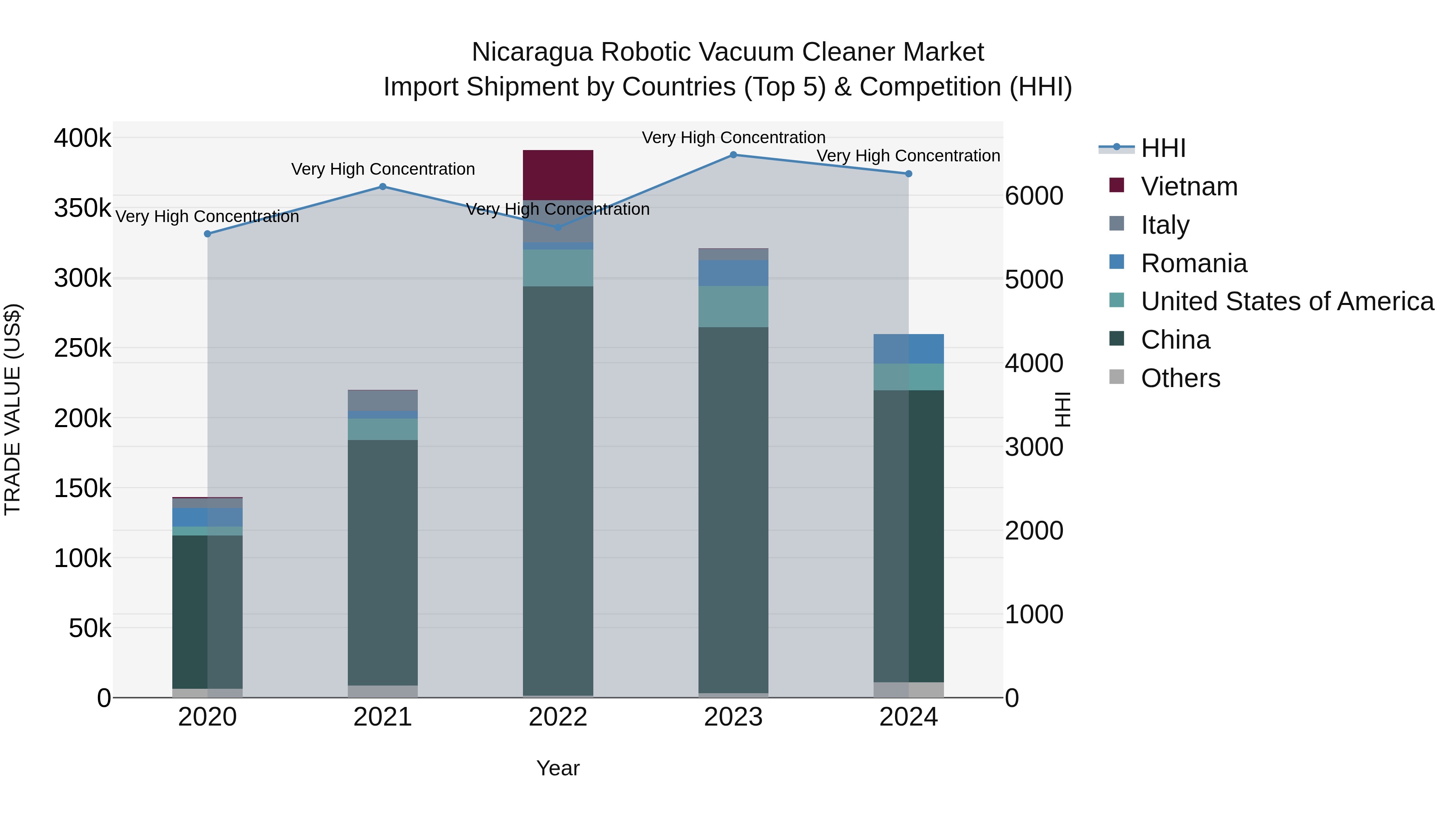 Nicaragua Robotic Vacuum Cleaner Market: Top 5 Importing Countries and Market Competition (HHI) Analysis