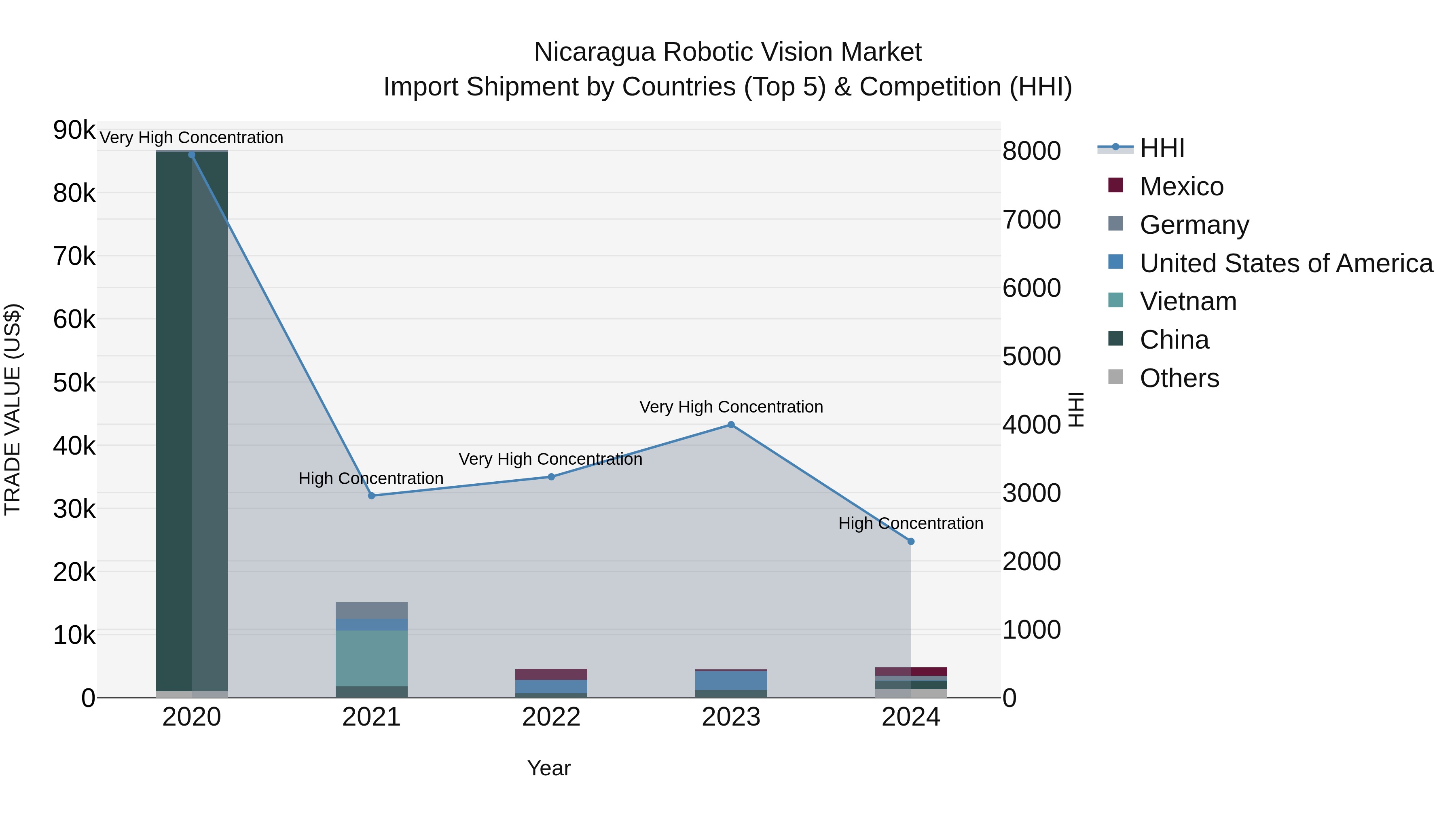Nicaragua Robotic Vision Market: Top 5 Importing Countries and Market Competition (HHI) Analysis