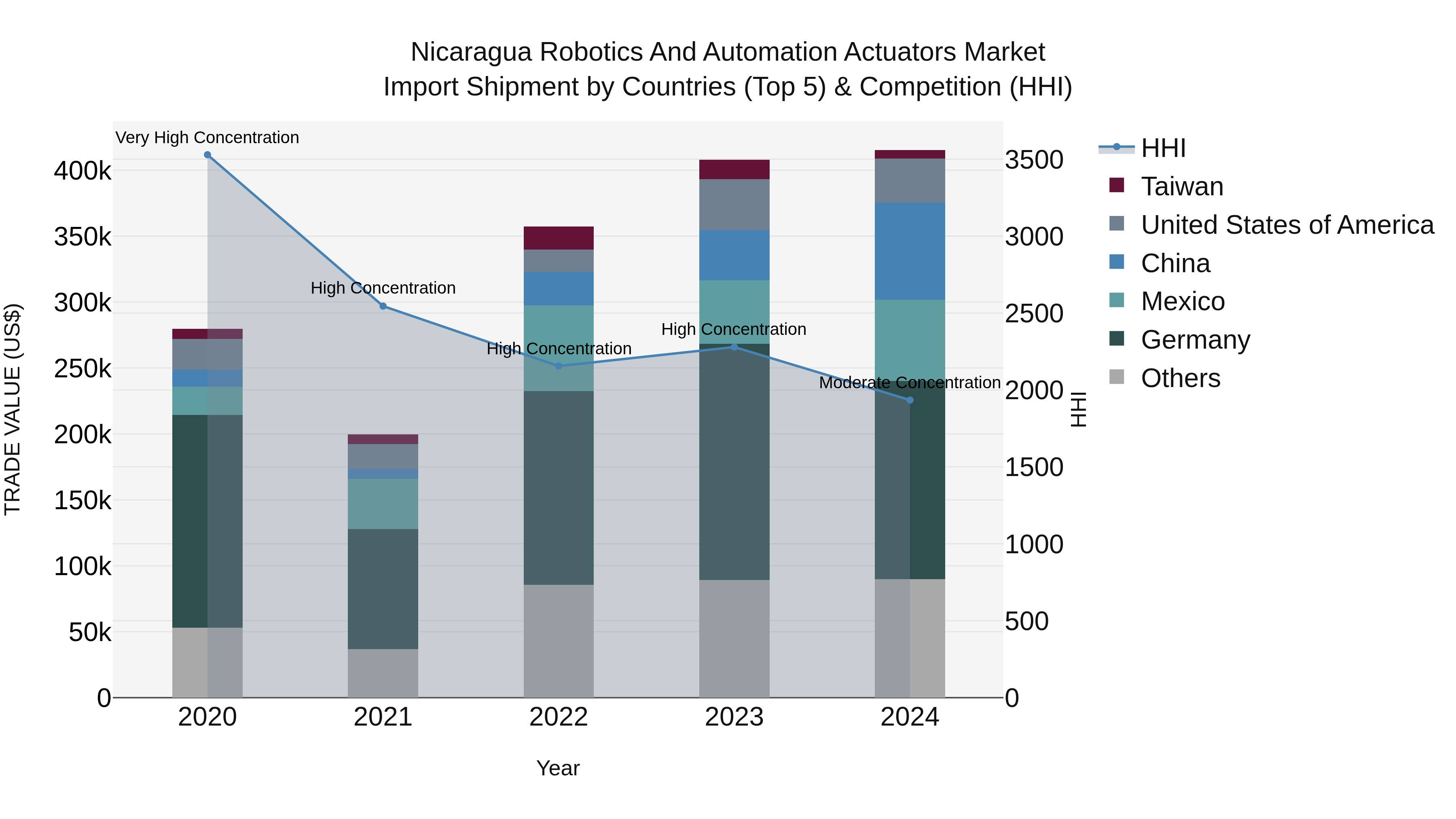 Nicaragua Robotics and Automation Actuators Market: Top 5 Importing Countries and Market Competition (HHI) Analysis