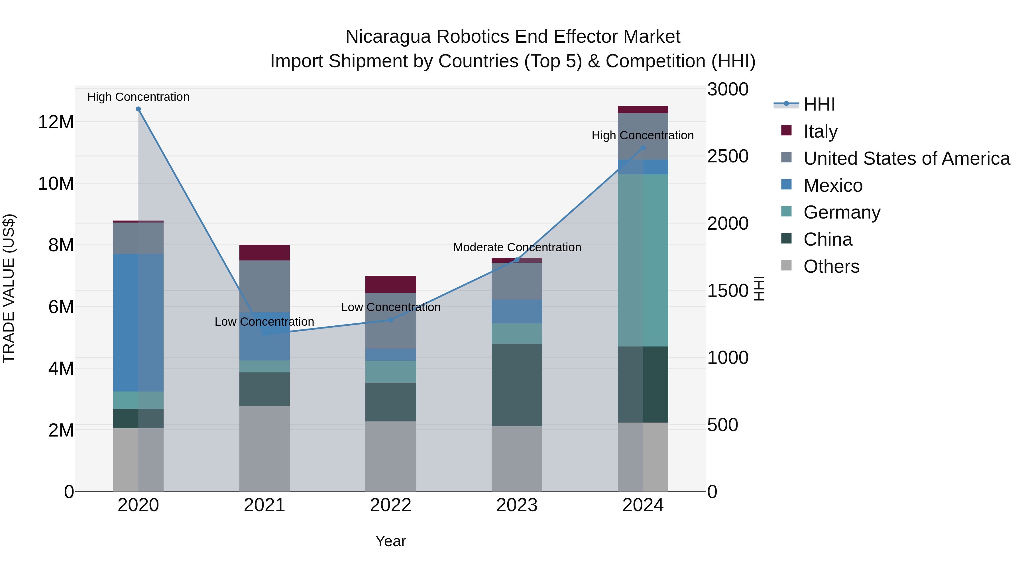Nicaragua Robotics End Effector Market: Top 5 Importing Countries and Market Competition (HHI) Analysis