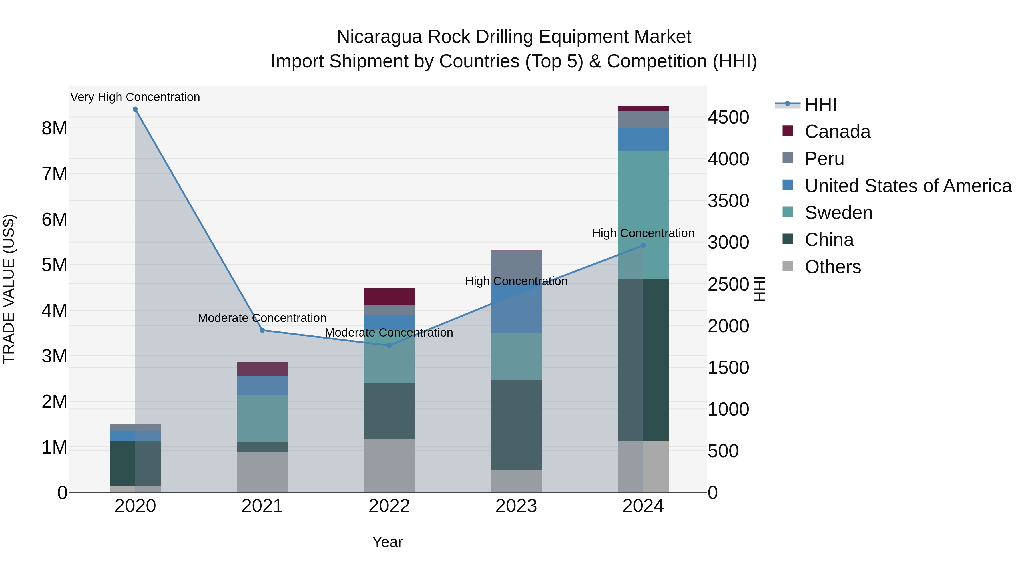 Nicaragua Rock Drilling Equipment Market: Top 5 Importing Countries and Market Competition (HHI) Analysis