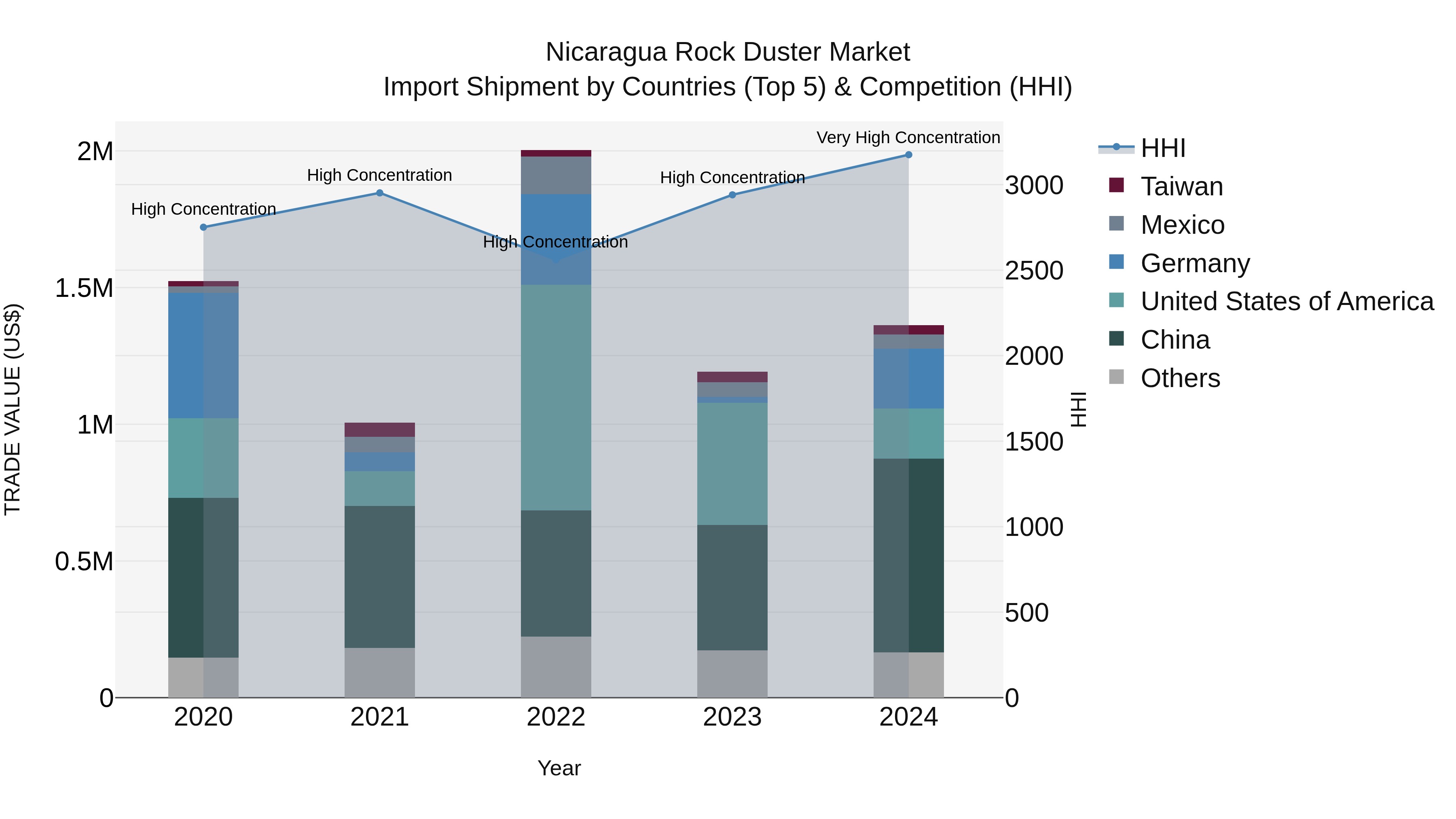 Nicaragua Rock Duster Market: Top 5 Importing Countries and Market Competition (HHI) Analysis
