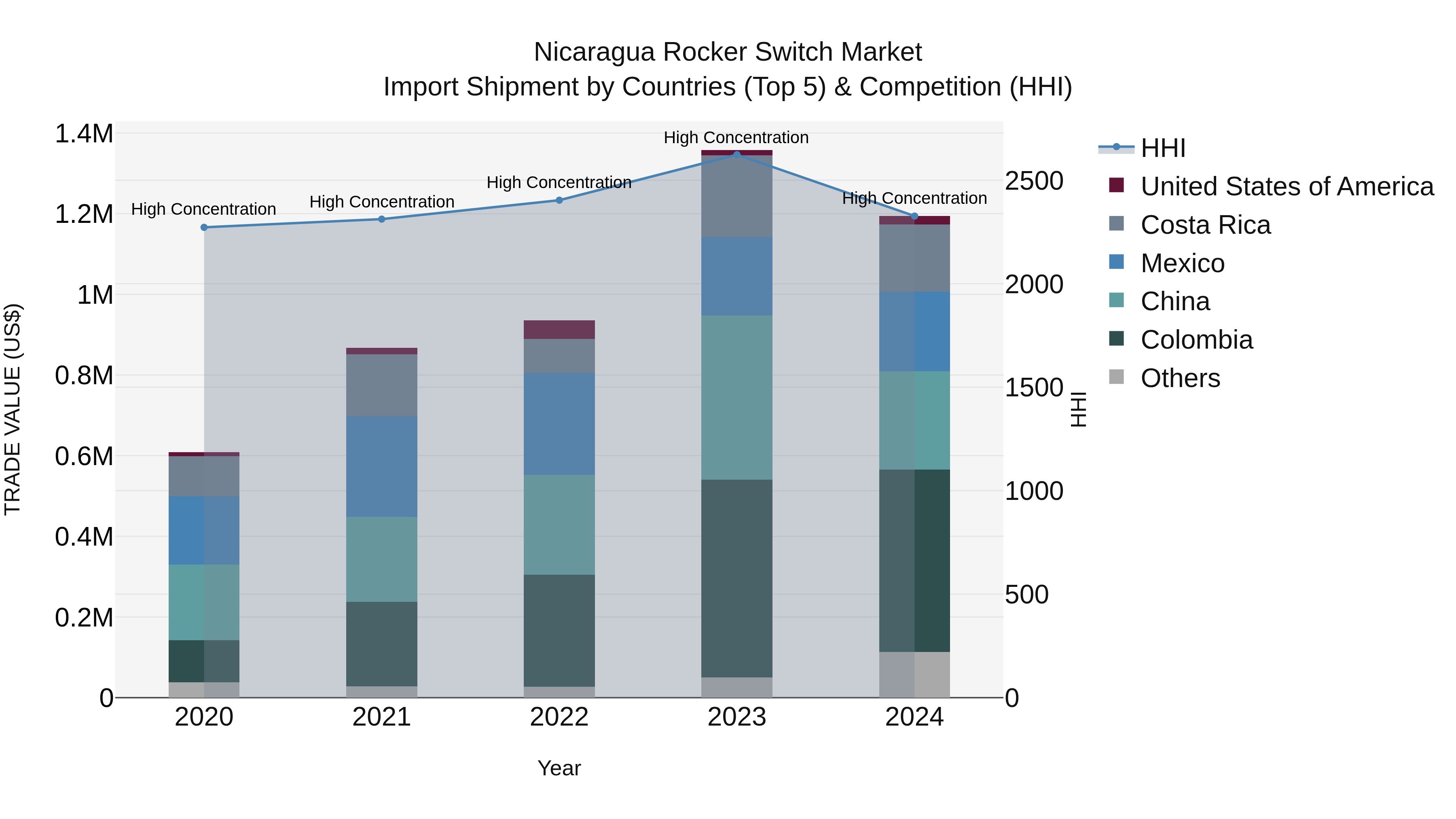 Nicaragua Rocker Switch Market: Top 5 Importing Countries and Market Competition (HHI) Analysis