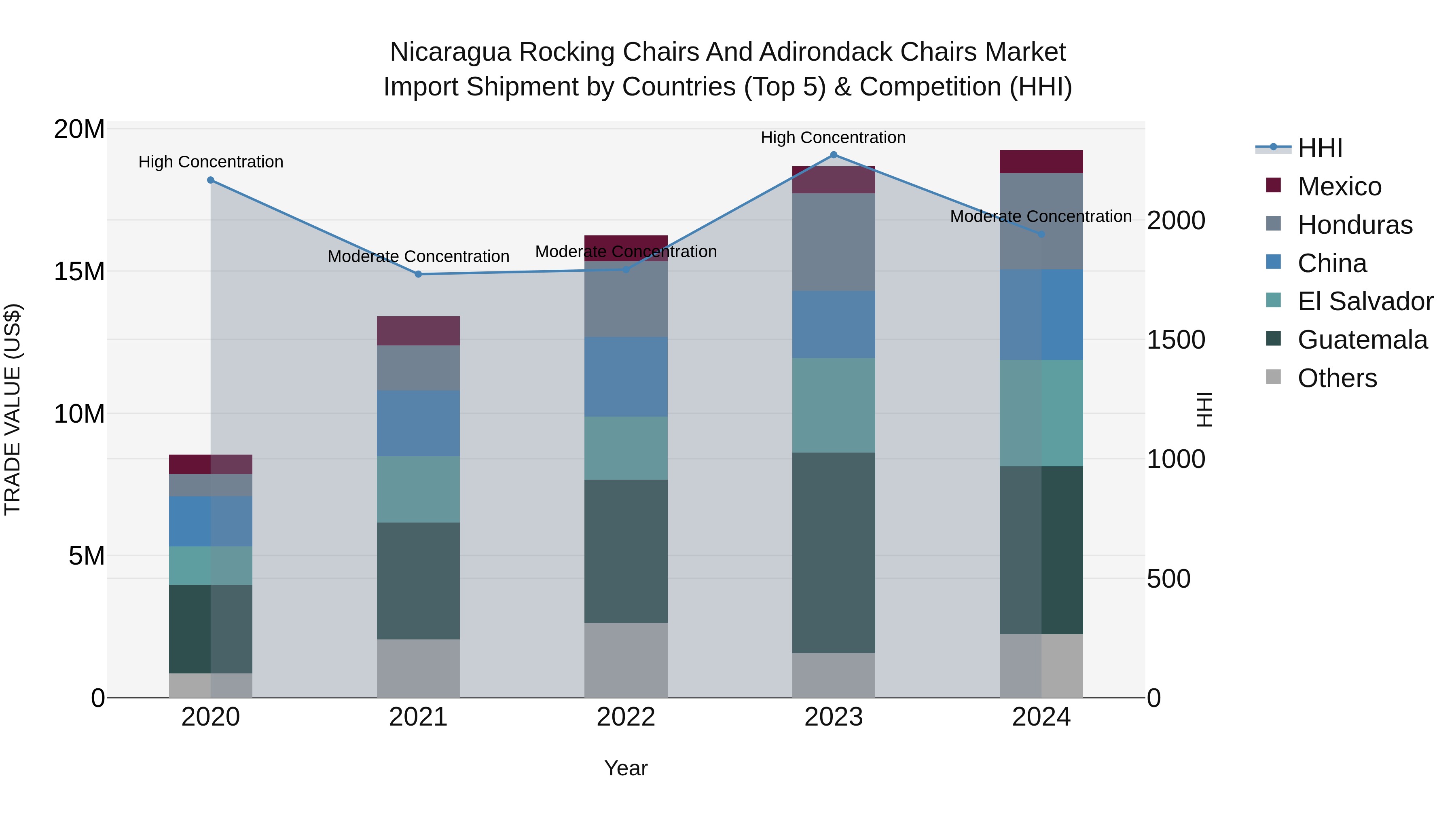 Nicaragua Rocking Chairs and Adirondack Chairs Market: Top 5 Importing Countries and Market Competition (HHI) Analysis