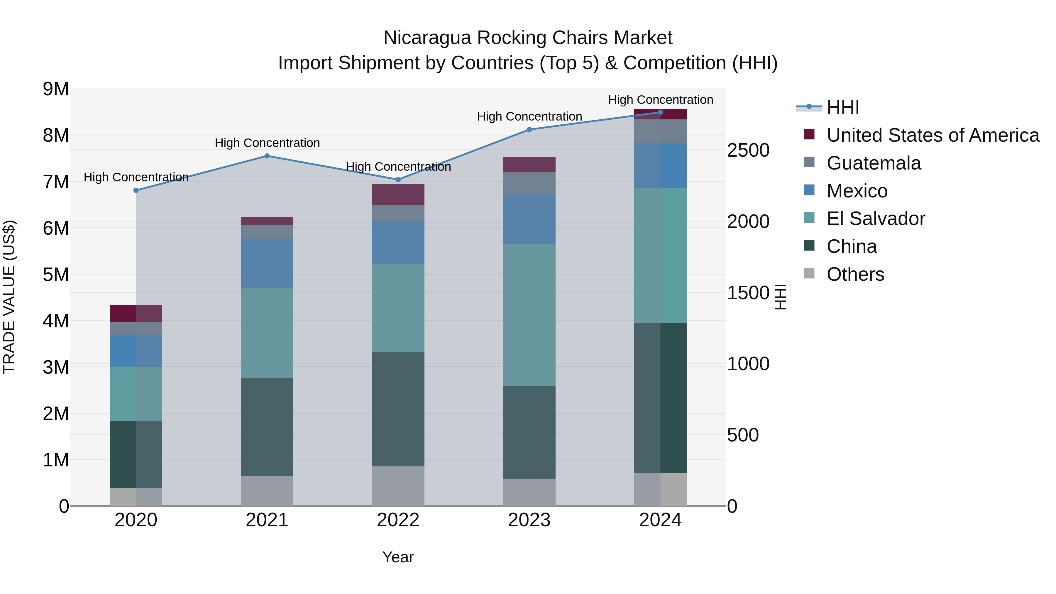 Nicaragua Rocking Chairs Market: Top 5 Importing Countries and Market Competition (HHI) Analysis