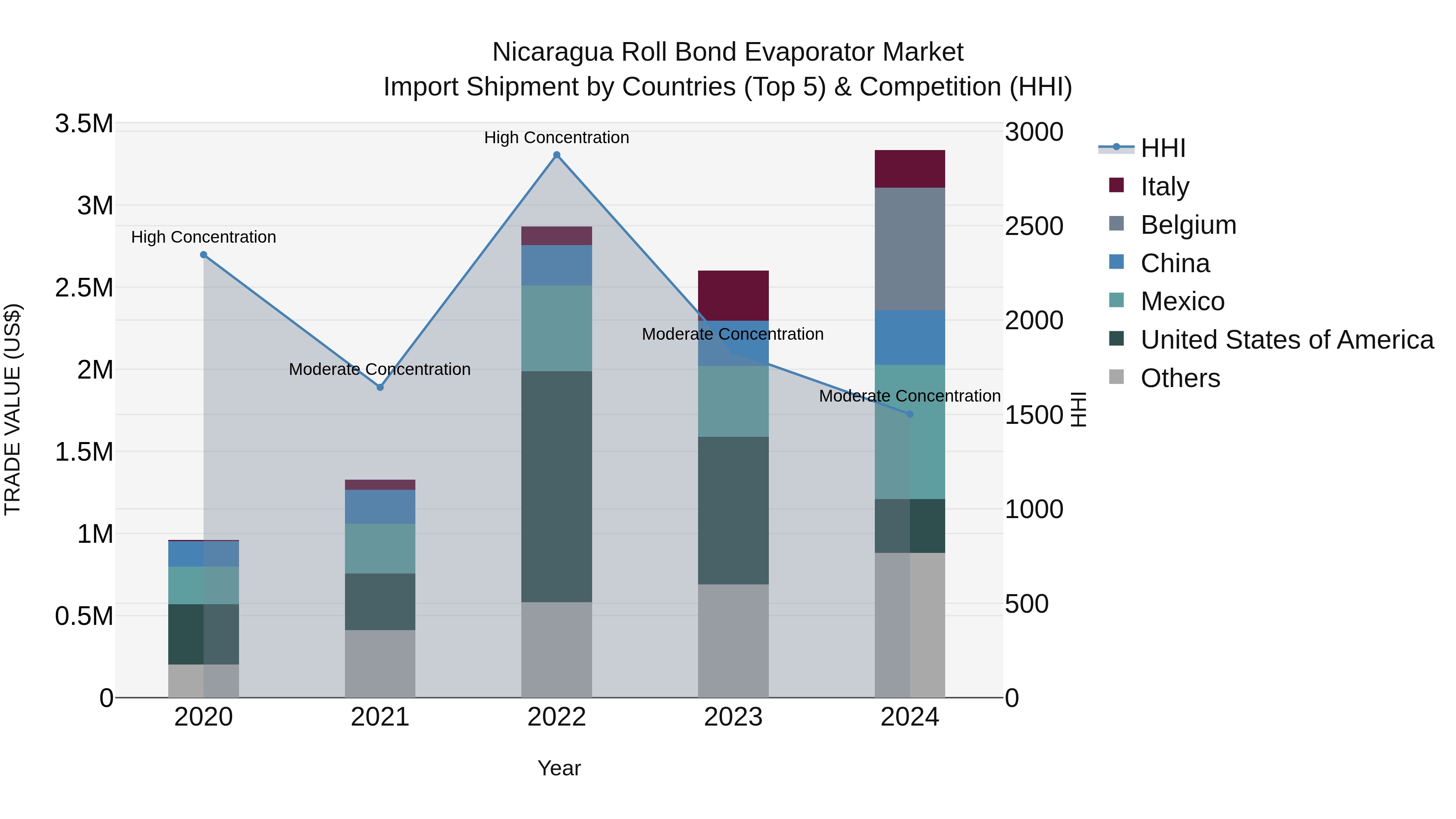 Nicaragua Roll Bond Evaporator Market: Top 5 Importing Countries and Market Competition (HHI) Analysis