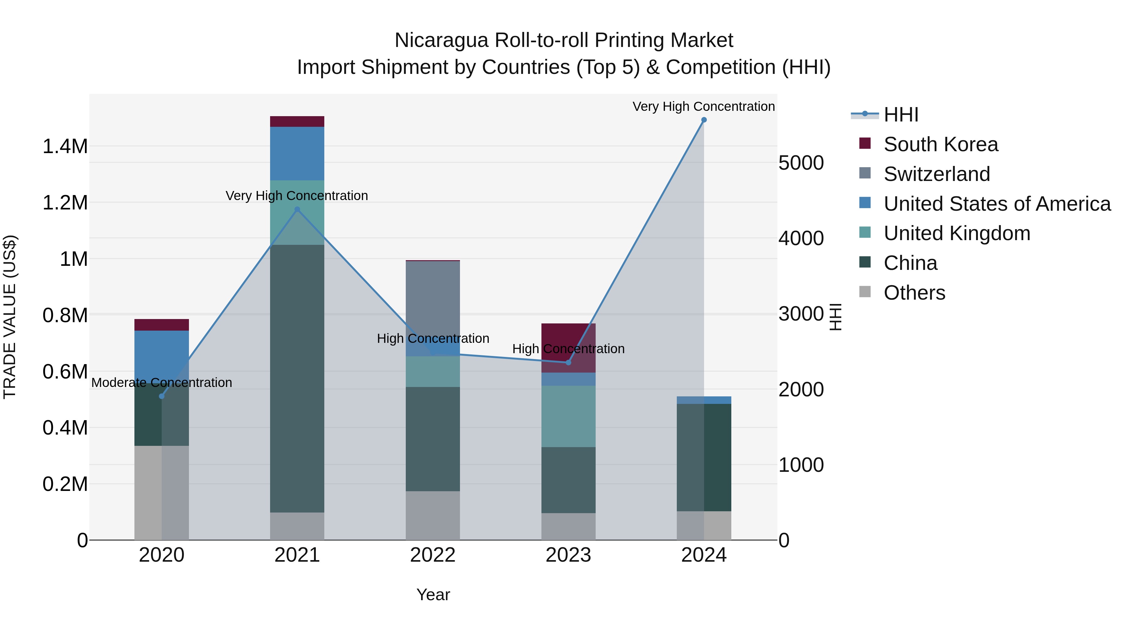Nicaragua Roll-to-roll Printing Market: Top 5 Importing Countries and Market Competition (HHI) Analysis
