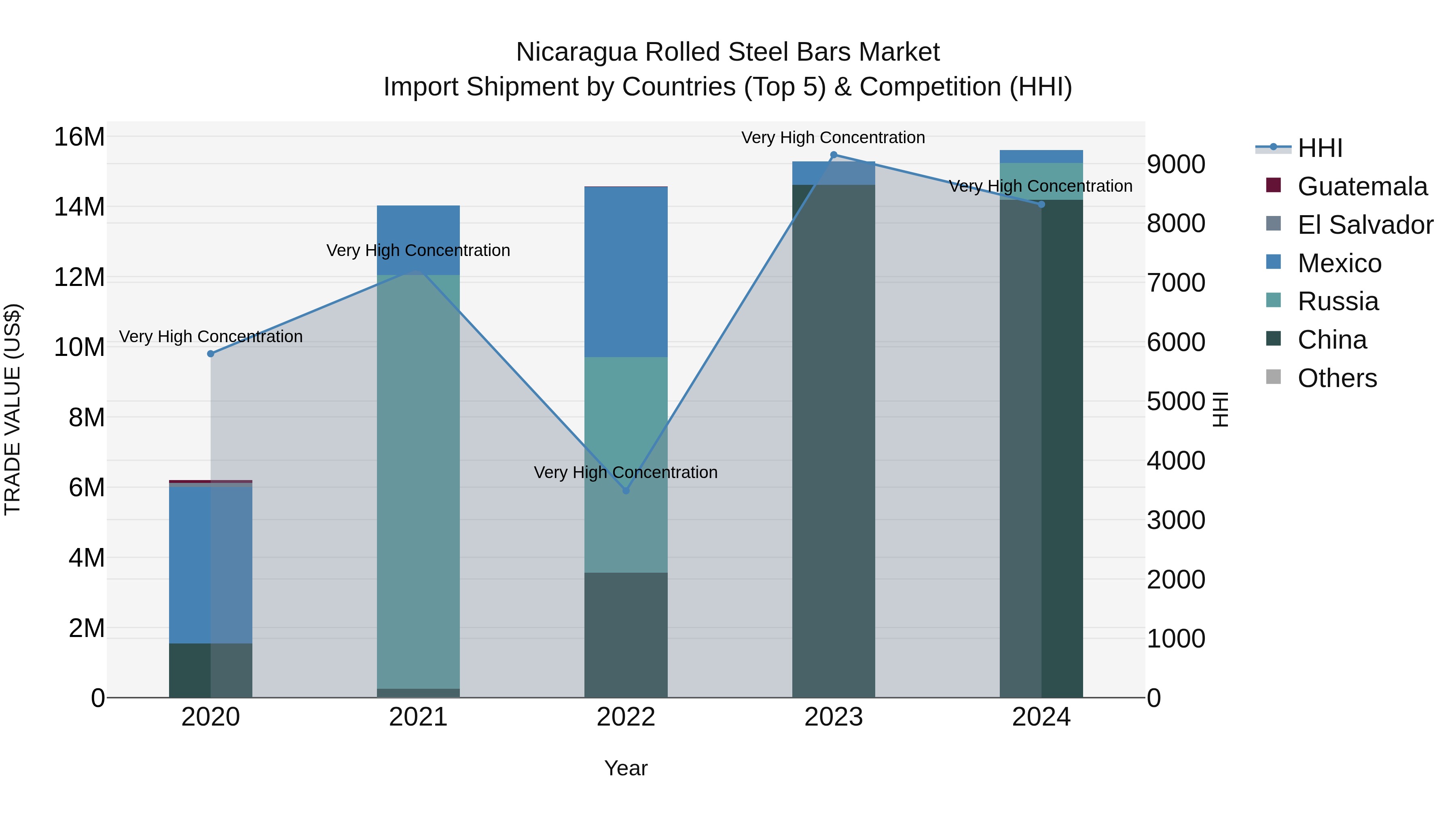Nicaragua Rolled Steel Bars Market: Top 5 Importing Countries and Market Competition (HHI) Analysis