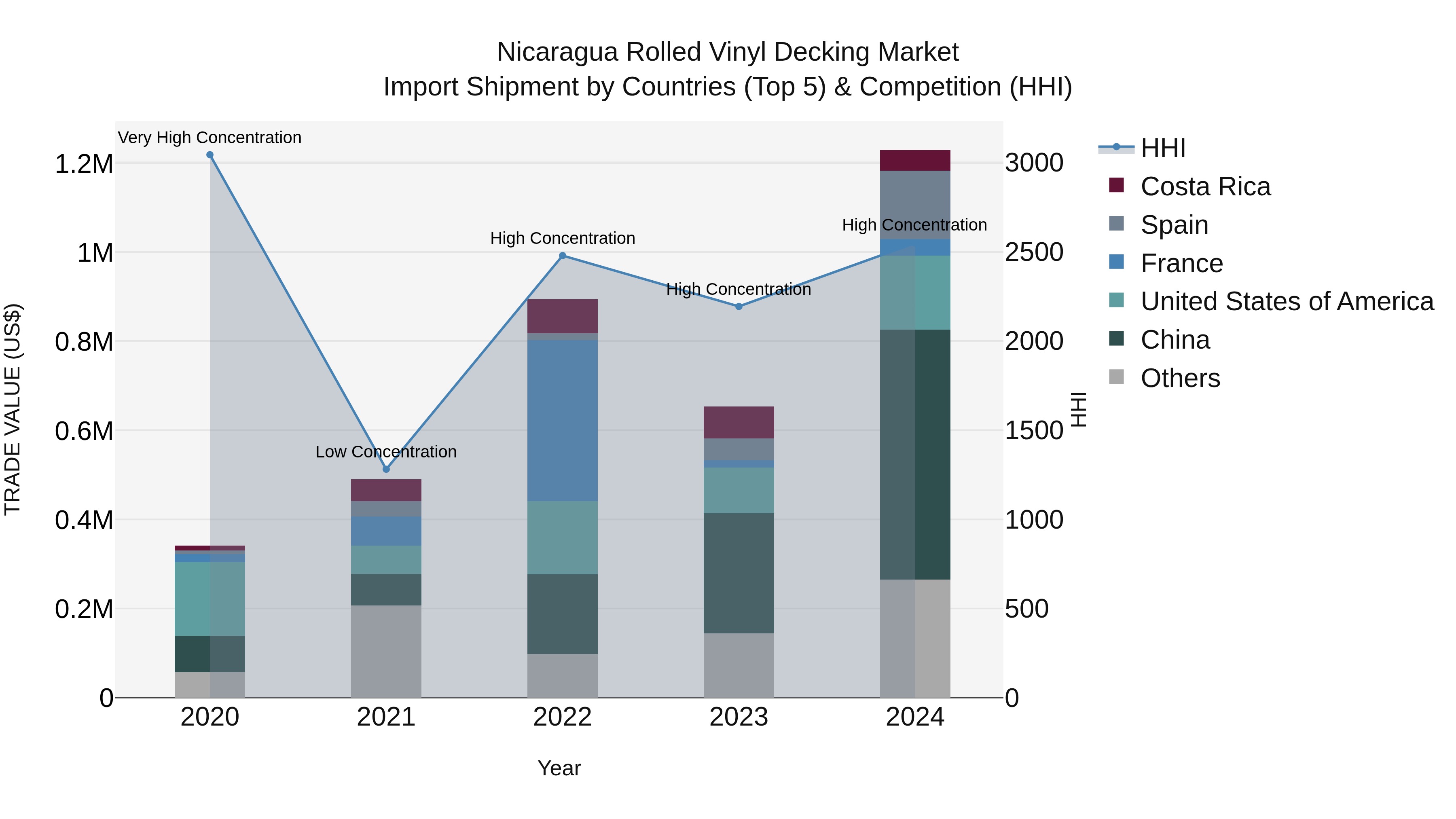 Nicaragua Rolled Vinyl Decking Market: Top 5 Importing Countries and Market Competition (HHI) Analysis