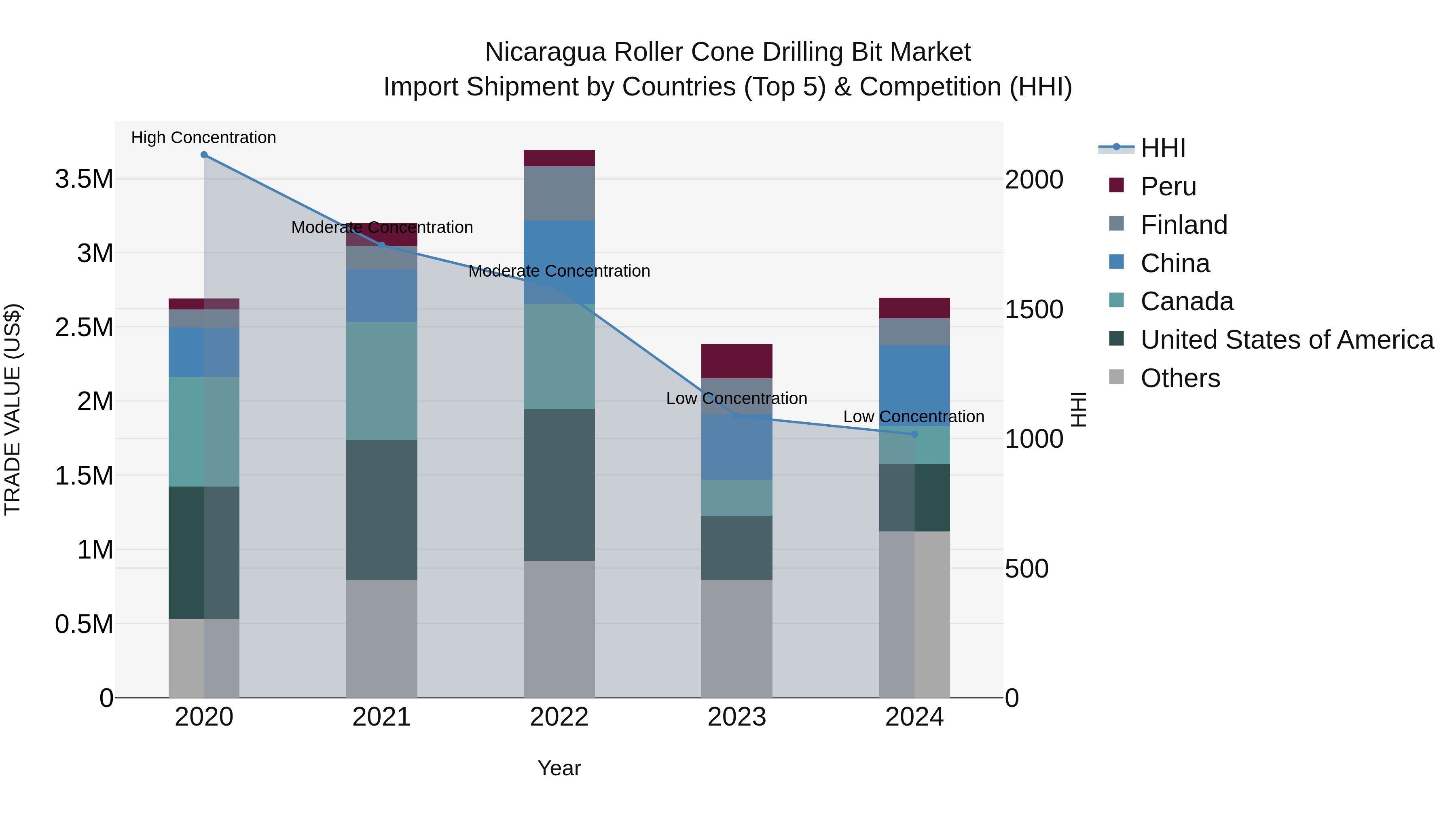 Nicaragua Roller Cone Drilling Bit Market: Top 5 Importing Countries and Market Competition (HHI) Analysis
