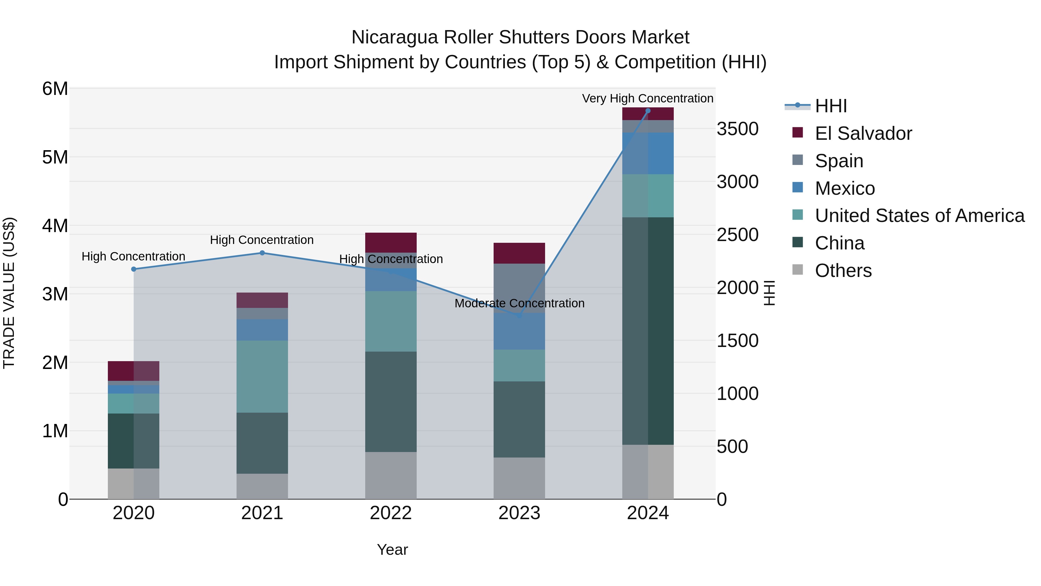Nicaragua Roller Shutters Doors Market: Top 5 Importing Countries and Market Competition (HHI) Analysis