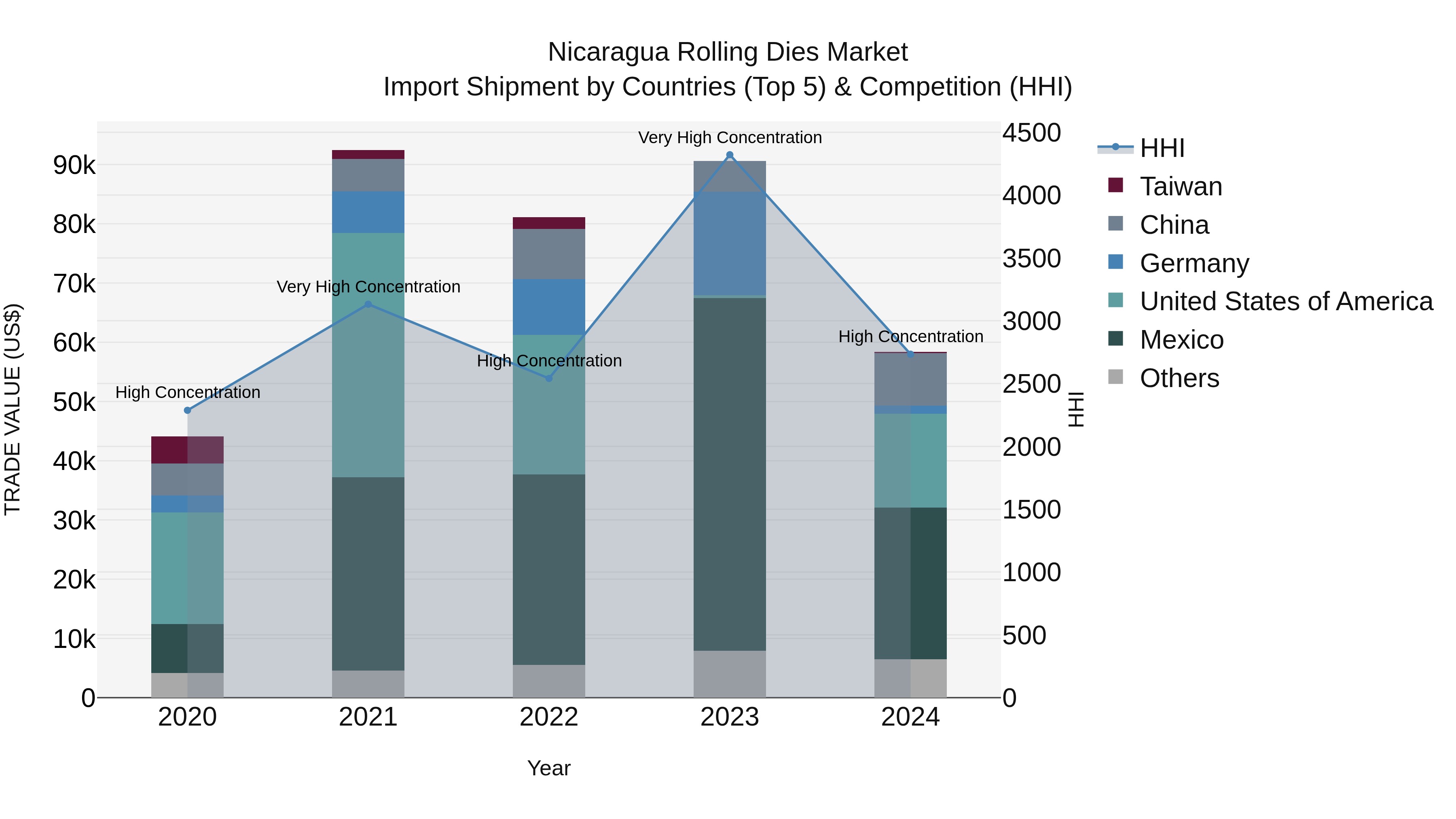 Nicaragua Rolling Dies Market: Top 5 Importing Countries and Market Competition (HHI) Analysis