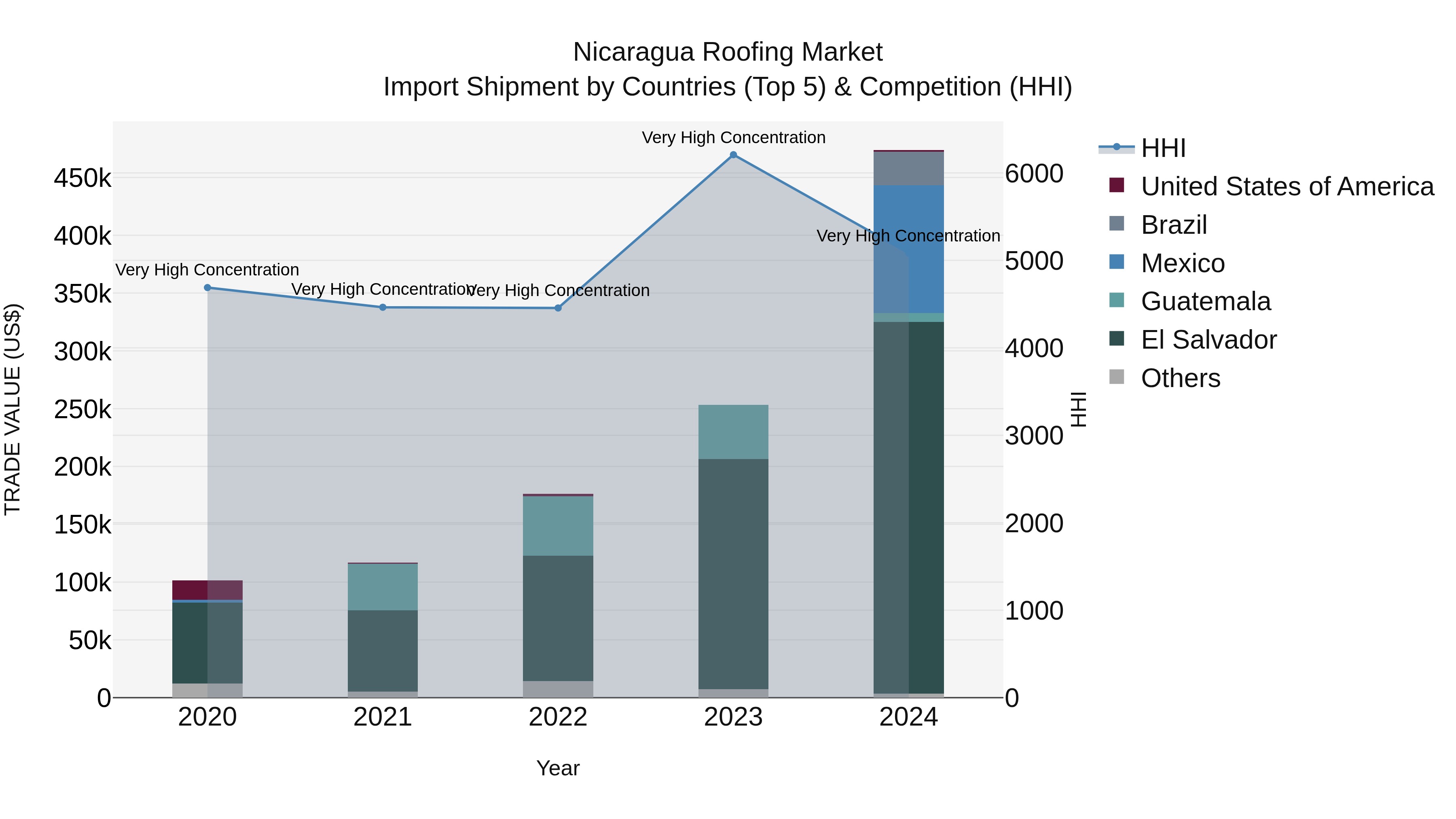 Nicaragua Roofing Market: Top 5 Importing Countries and Market Competition (HHI) Analysis