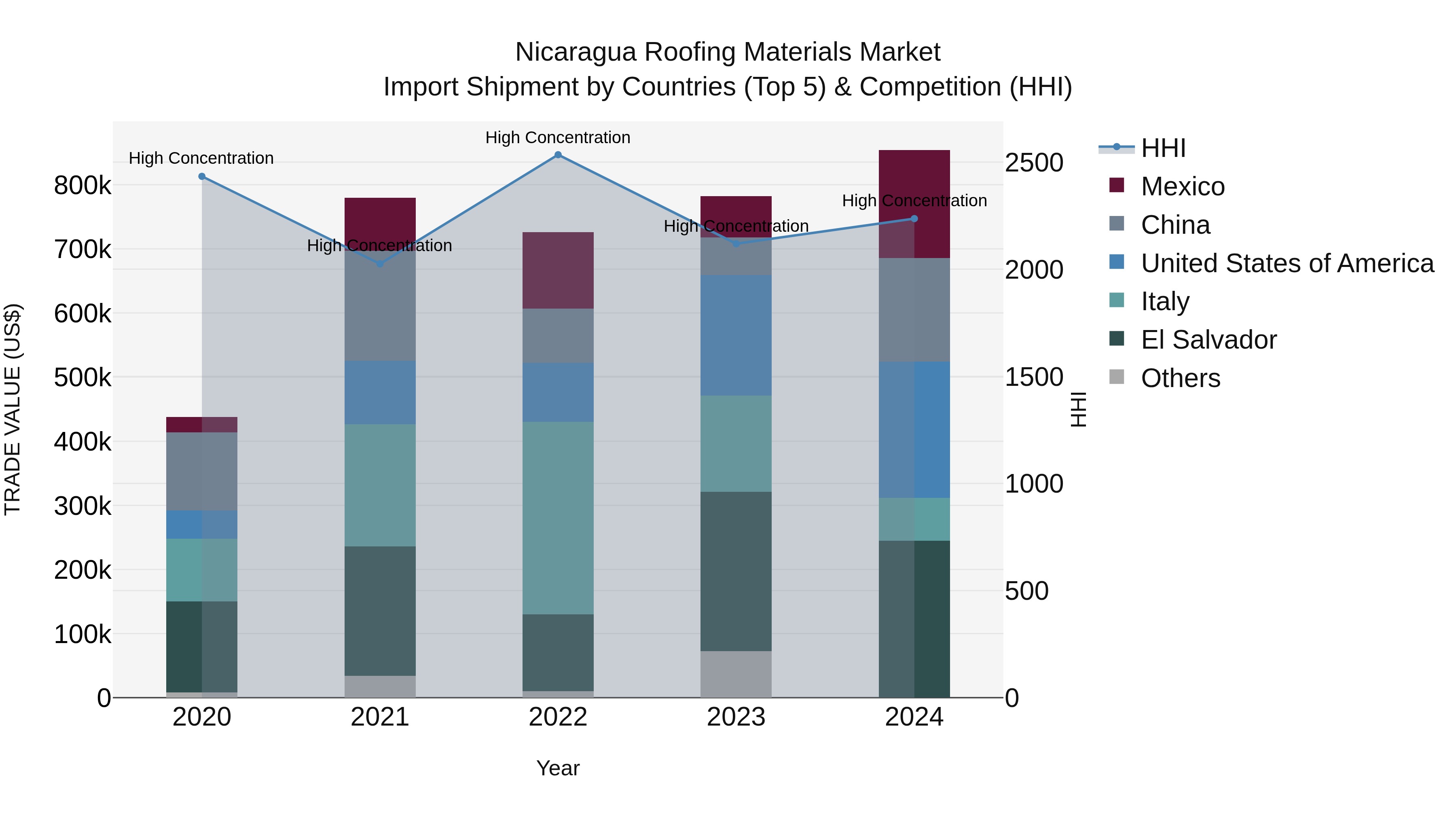 Nicaragua Roofing Materials Market: Top 5 Importing Countries and Market Competition (HHI) Analysis