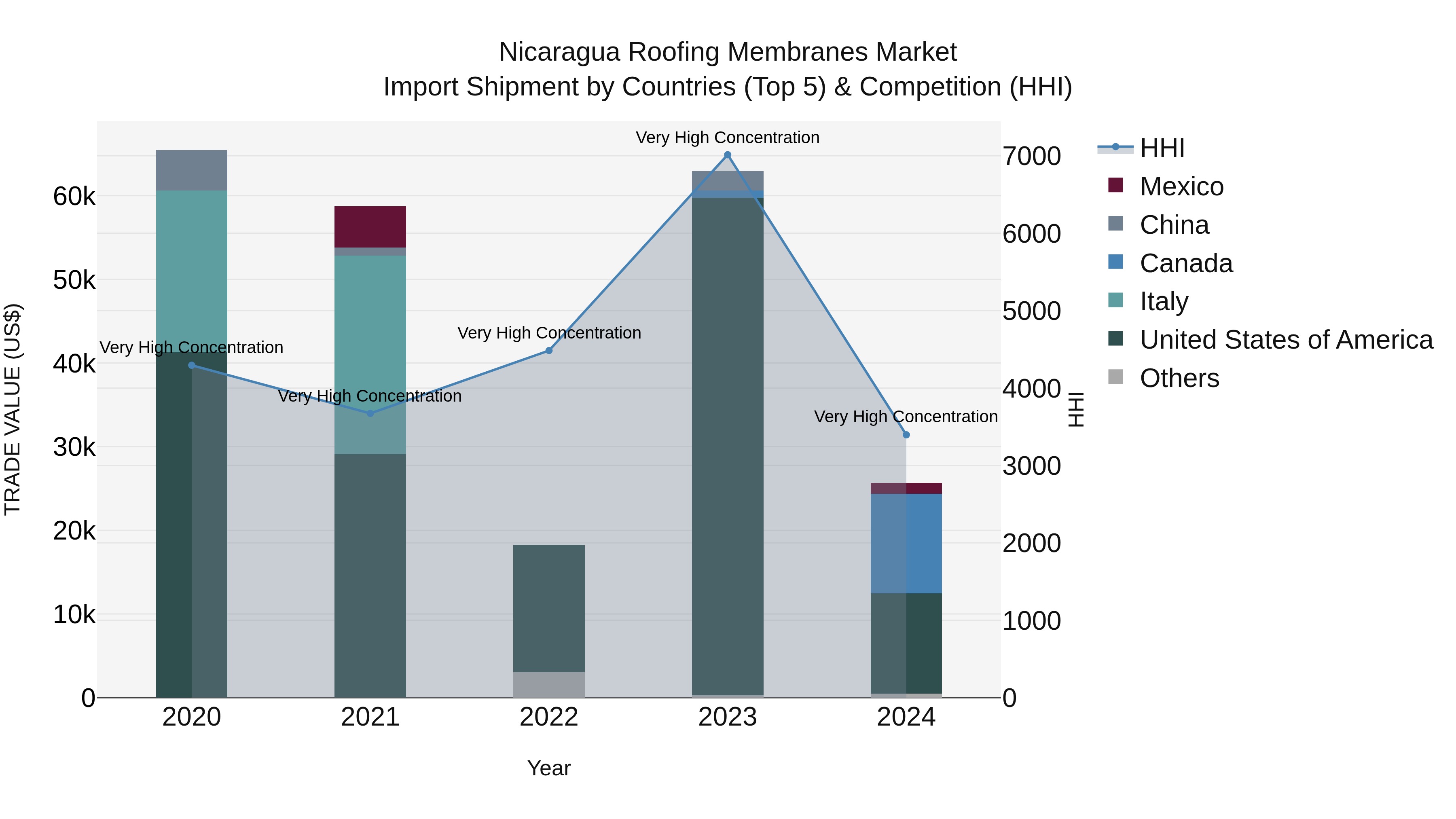 Nicaragua Roofing Membranes Market: Top 5 Importing Countries and Market Competition (HHI) Analysis