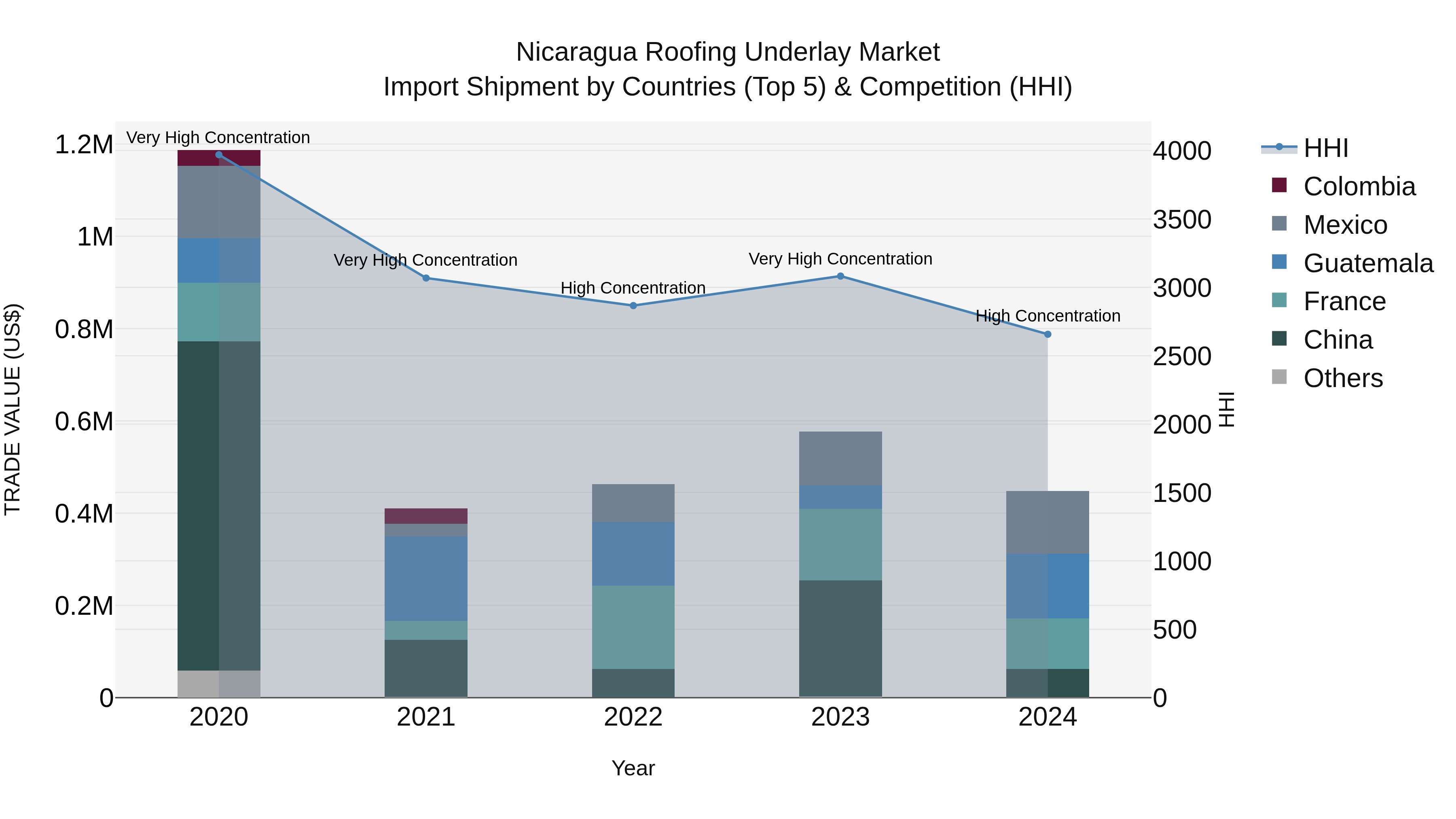 Nicaragua Roofing Underlay Market: Top 5 Importing Countries and Market Competition (HHI) Analysis