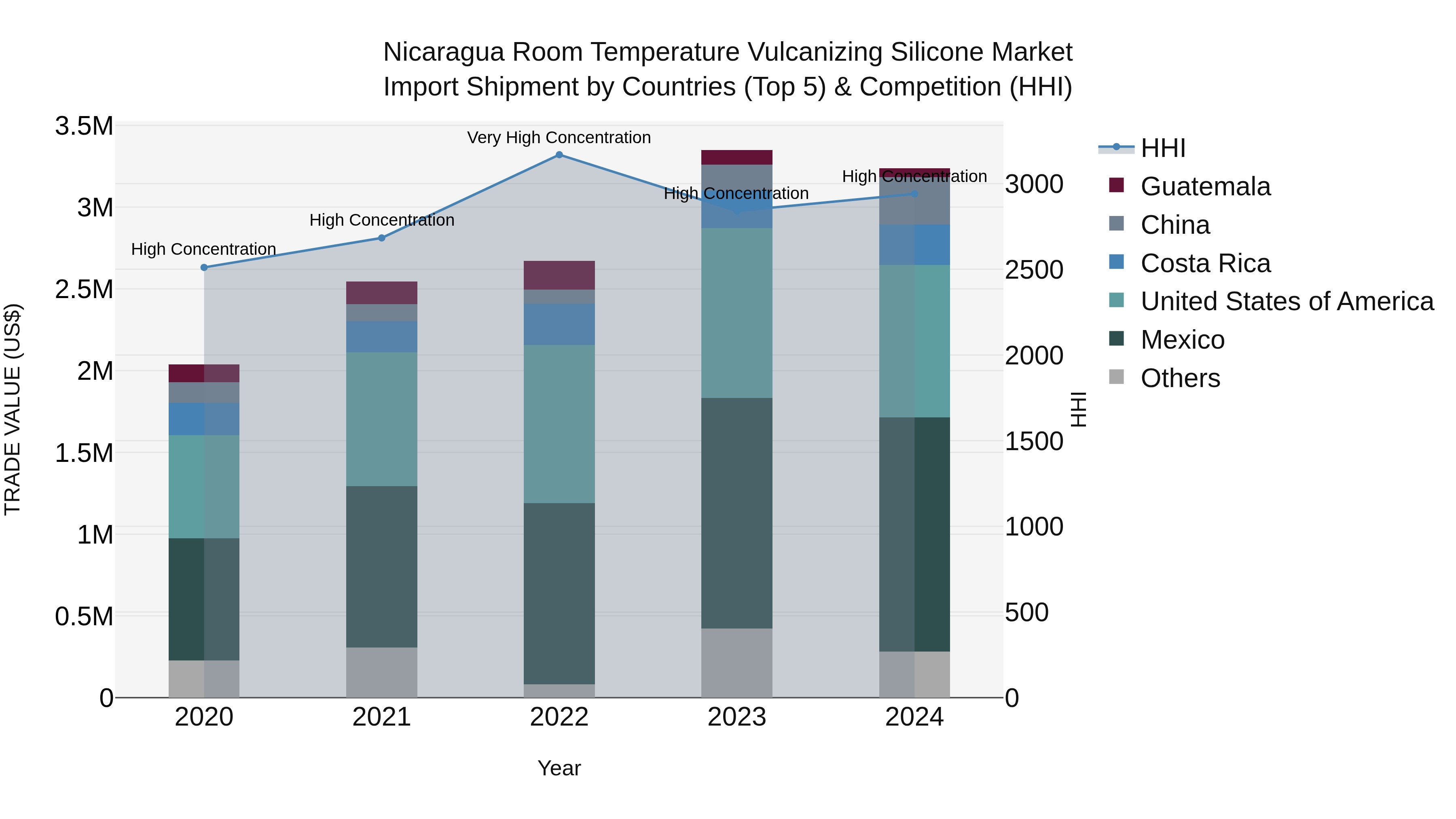 Nicaragua Room Temperature Vulcanizing Silicone Market: Top 5 Importing Countries and Market Competition (HHI) Analysis