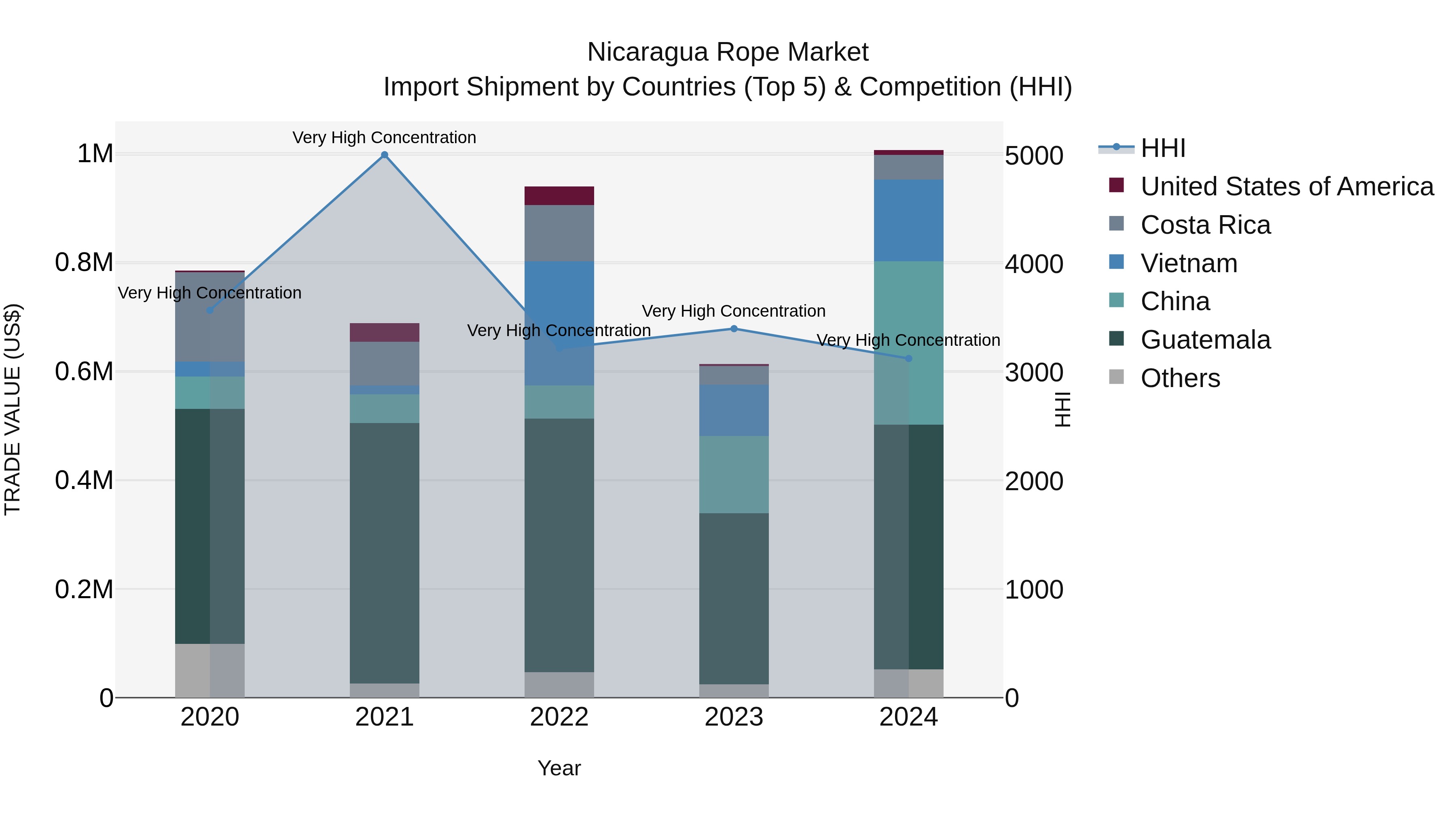 Nicaragua Rope Market: Top 5 Importing Countries and Market Competition (HHI) Analysis