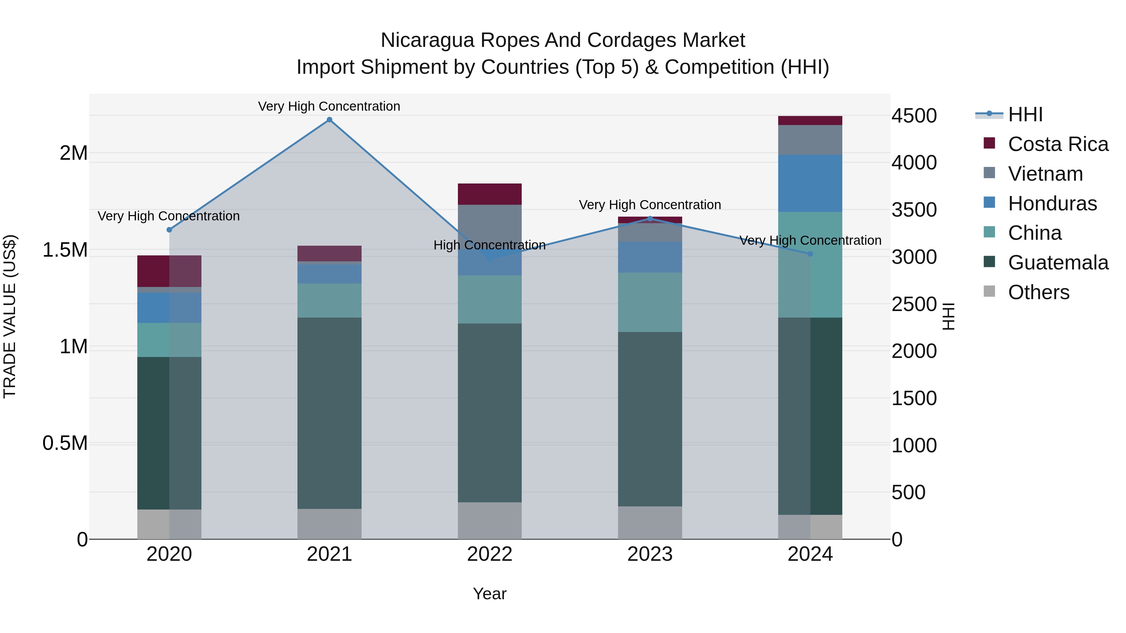 Nicaragua Ropes and Cordages Market: Top 5 Importing Countries and Market Competition (HHI) Analysis