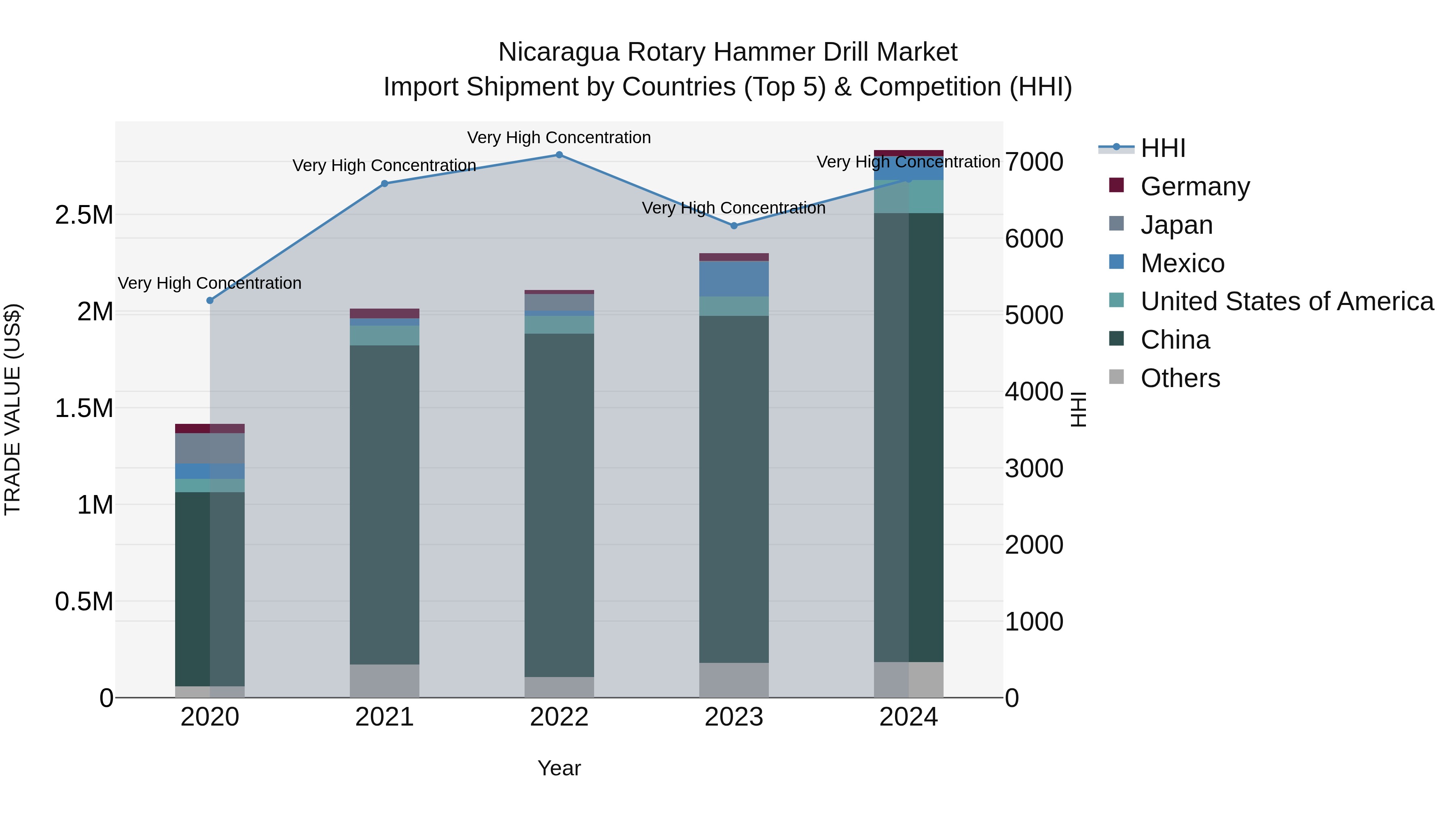 Nicaragua Rotary Hammer Drill Market: Top 5 Importing Countries and Market Competition (HHI) Analysis