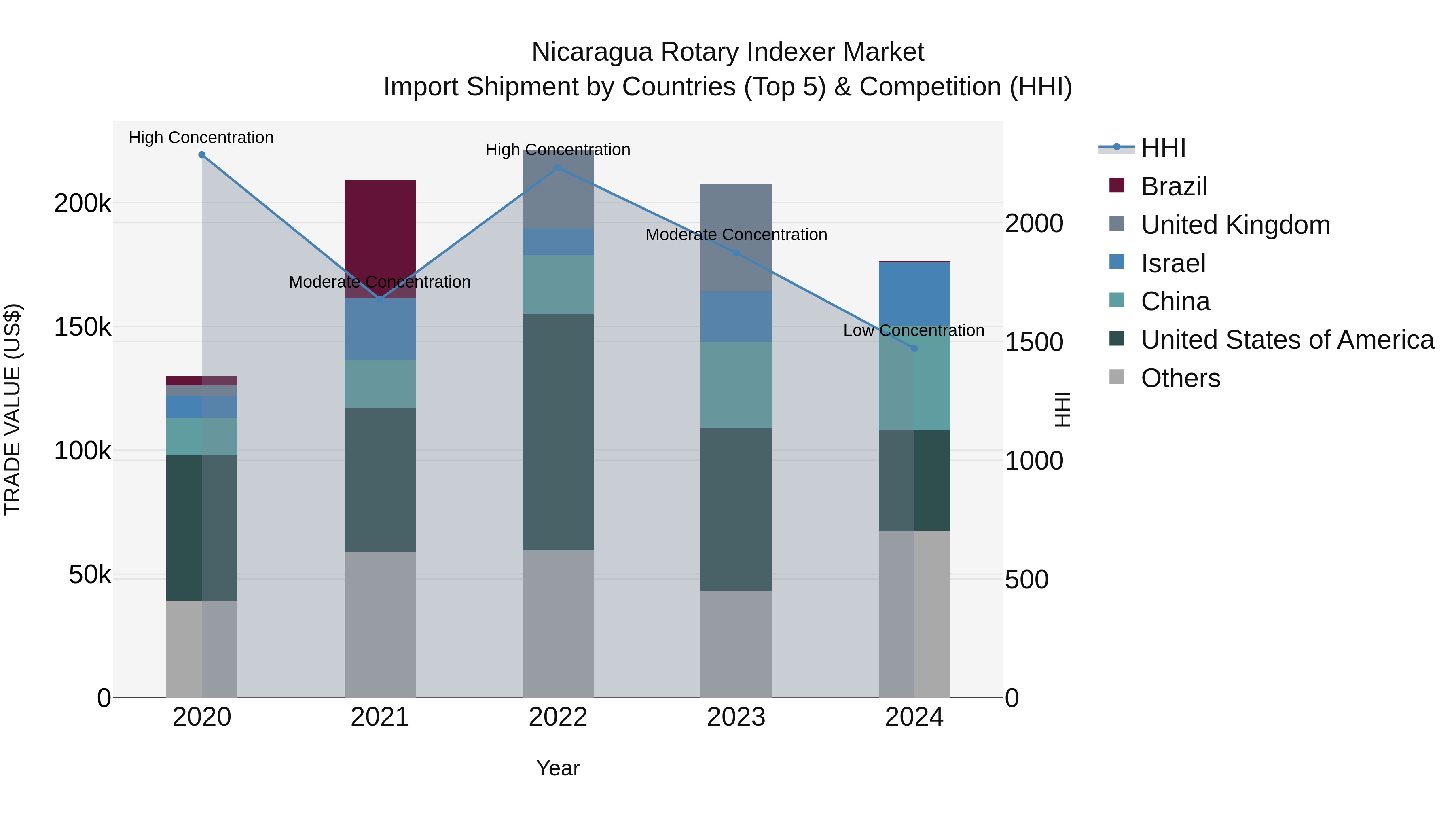 Nicaragua Rotary Indexer Market: Top 5 Importing Countries and Market Competition (HHI) Analysis