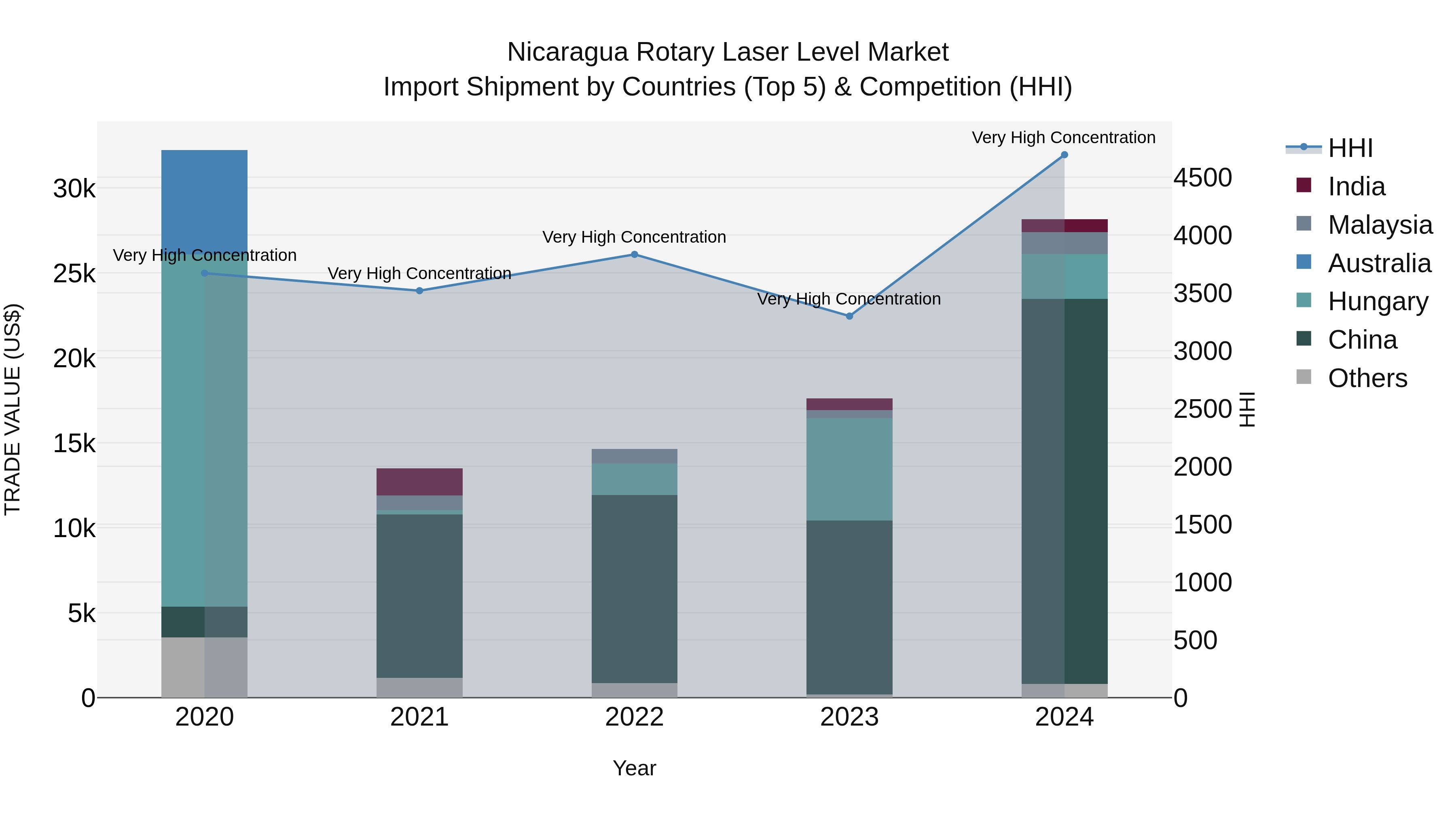 Nicaragua Rotary Laser Level Market: Top 5 Importing Countries and Market Competition (HHI) Analysis