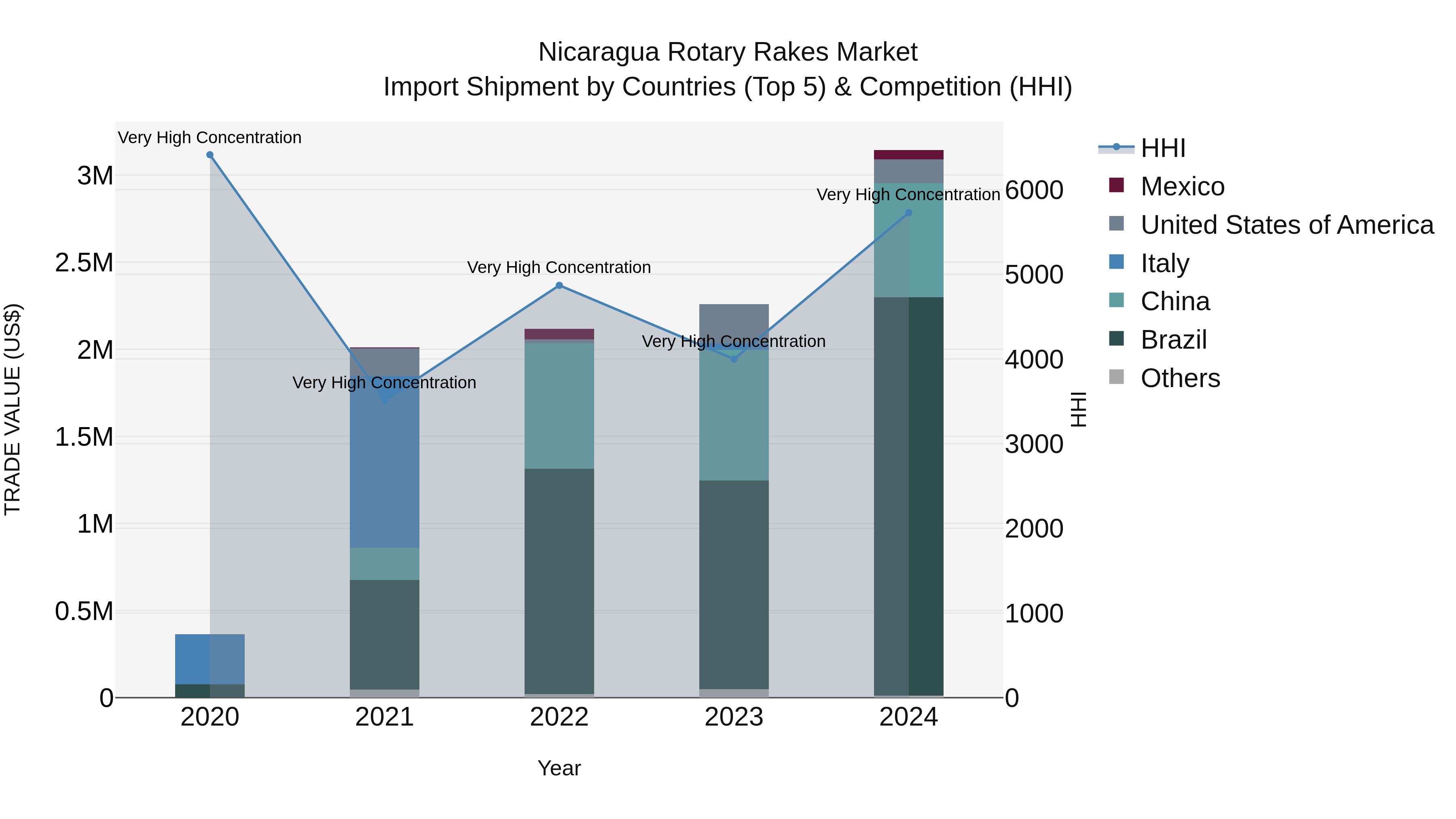 Nicaragua Rotary Rakes Market: Top 5 Importing Countries and Market Competition (HHI) Analysis