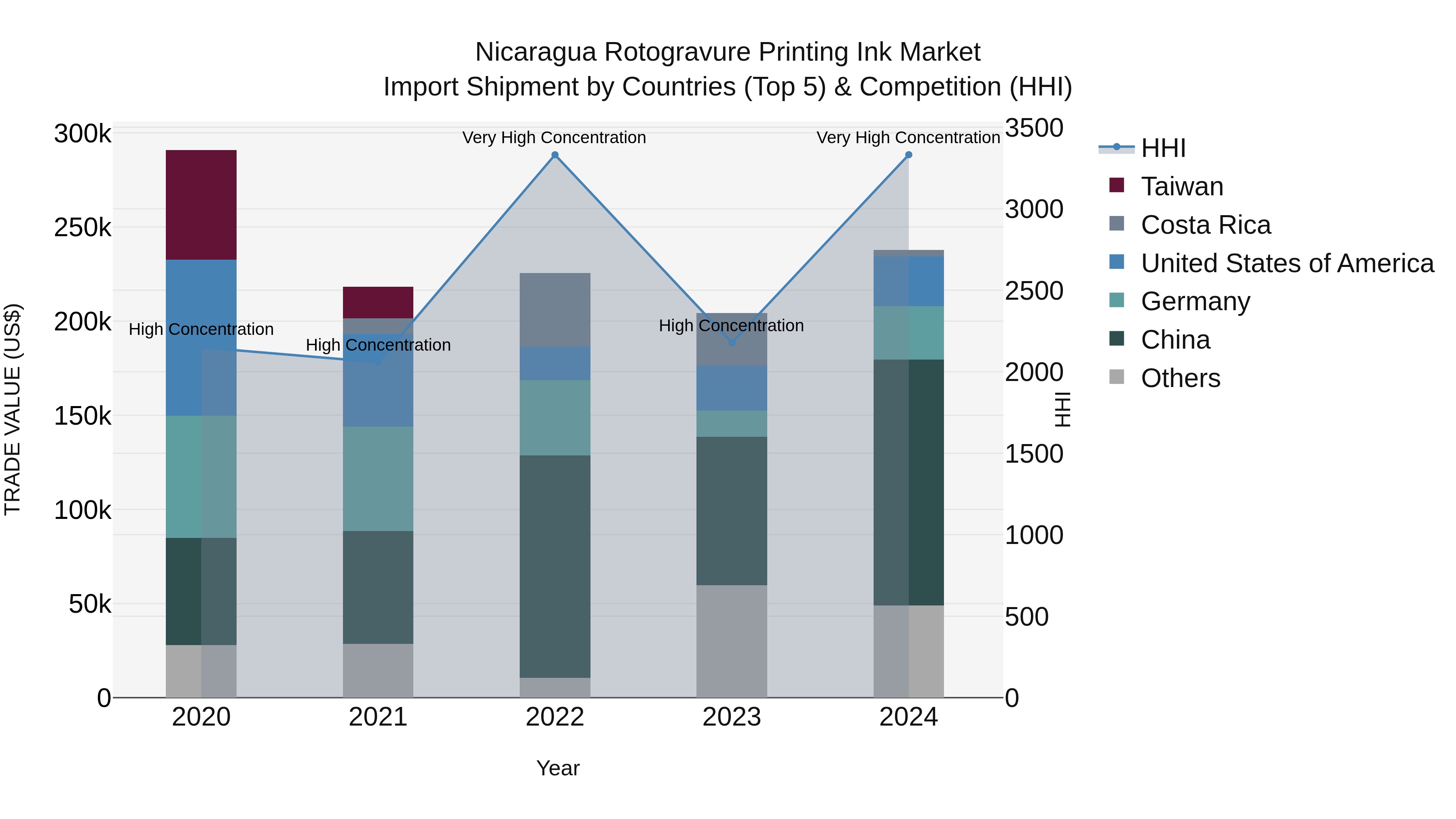 Nicaragua Rotogravure Printing Ink Market: Top 5 Importing Countries and Market Competition (HHI) Analysis