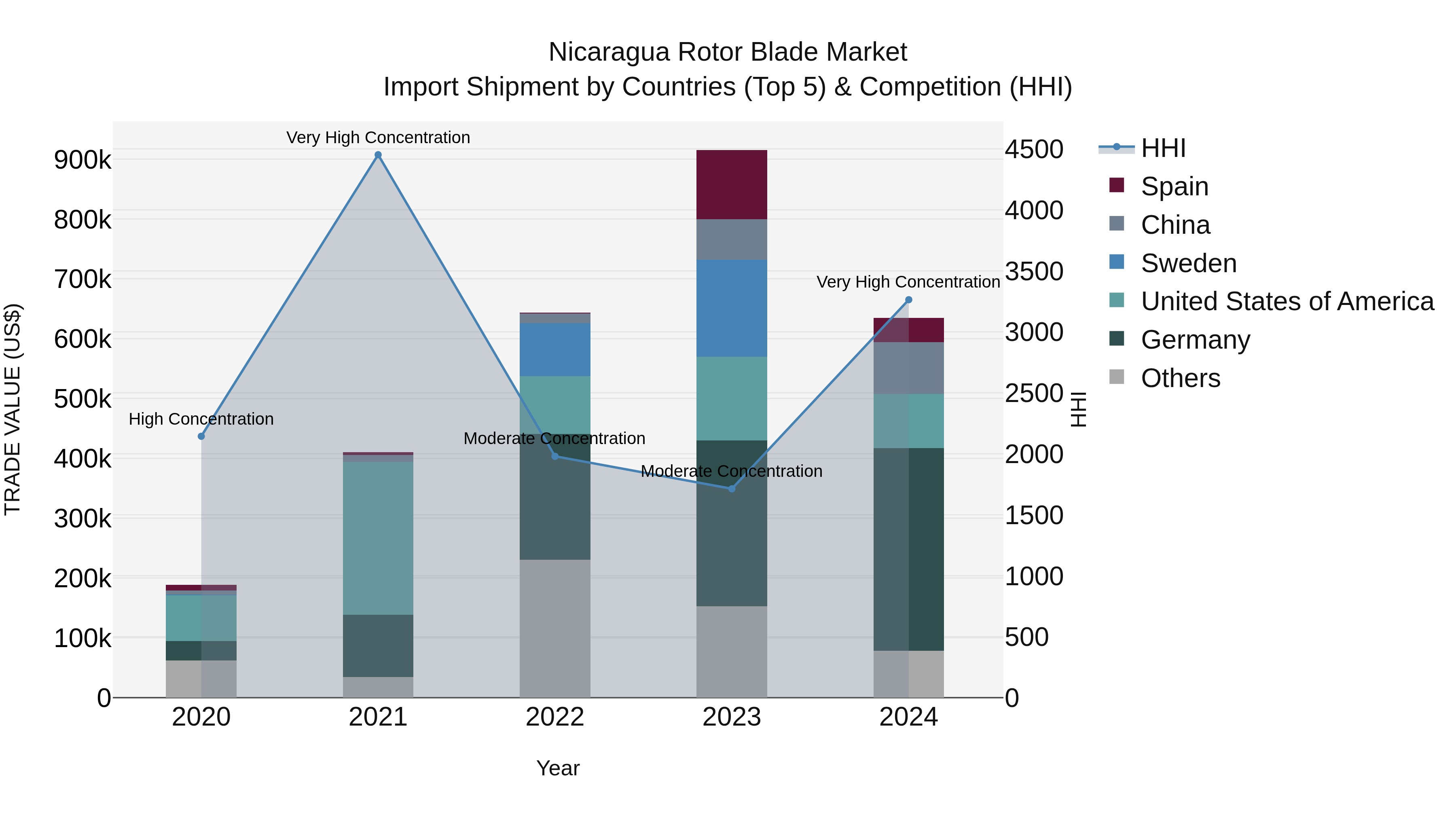 Nicaragua Rotor Blade Market: Top 5 Importing Countries and Market Competition (HHI) Analysis
