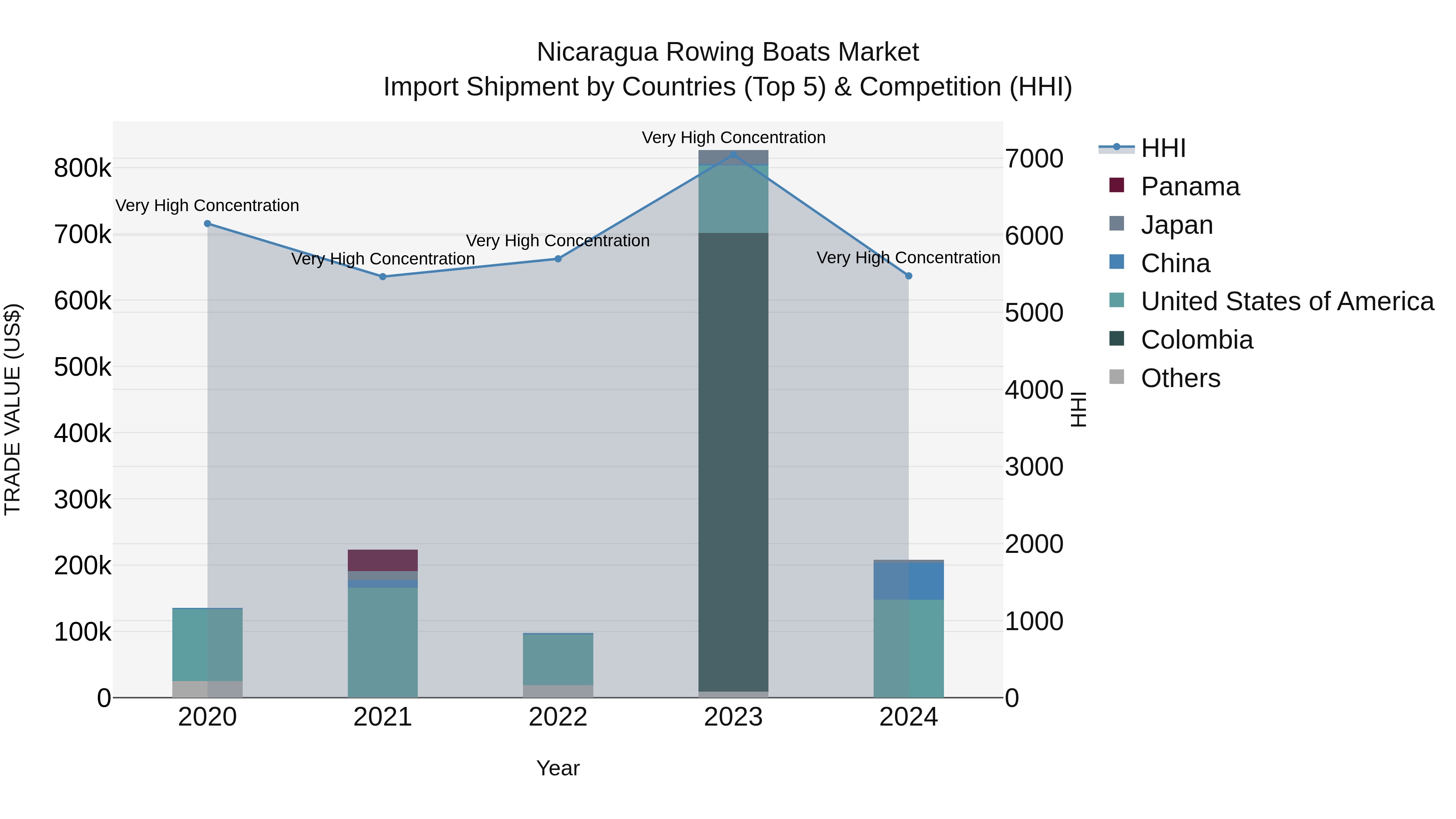 Nicaragua Rowing Boats Market: Top 5 Importing Countries and Market Competition (HHI) Analysis