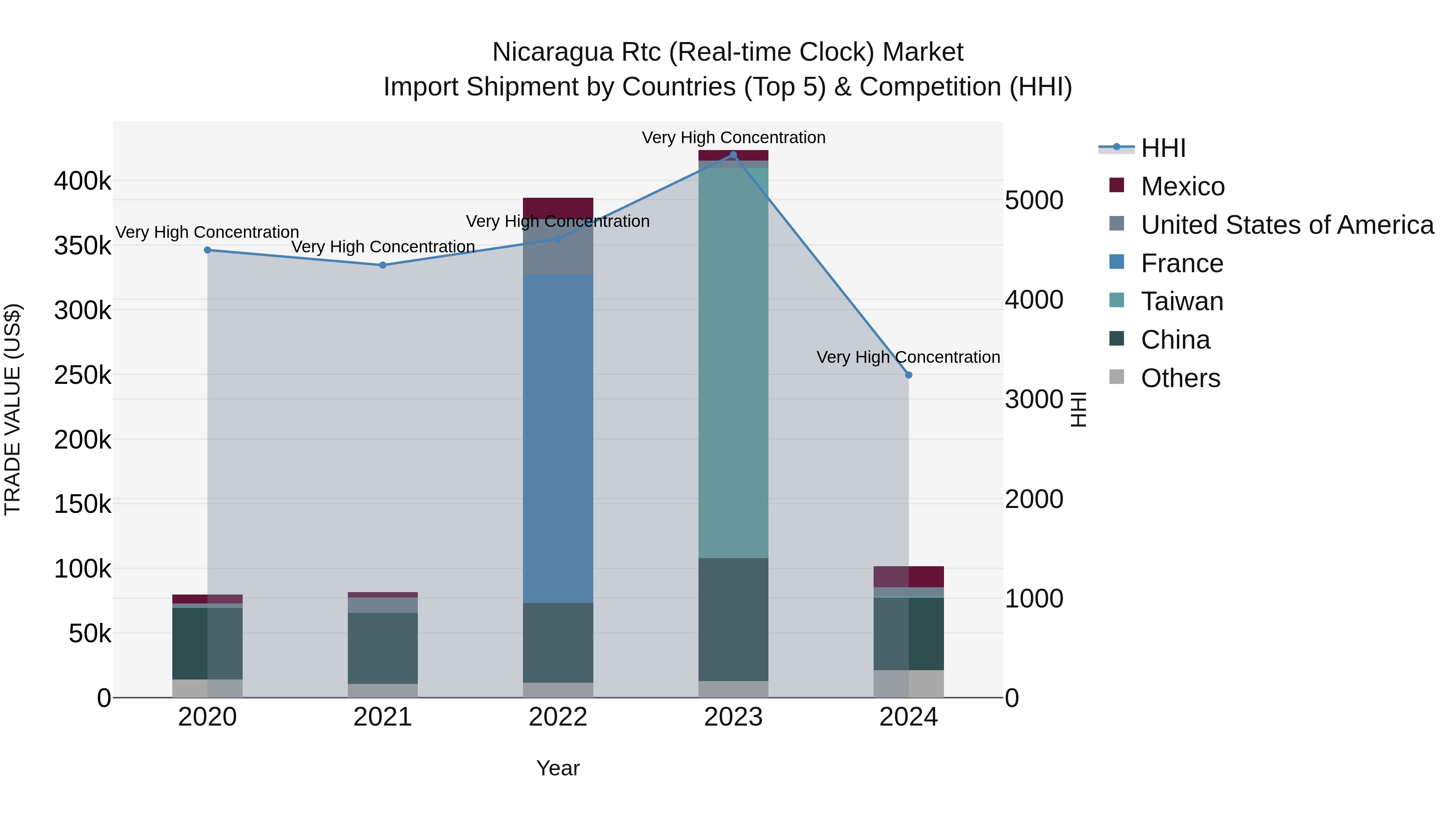 Nicaragua Rtc (Real-time Clock) Market: Top 5 Importing Countries and Market Competition (HHI) Analysis