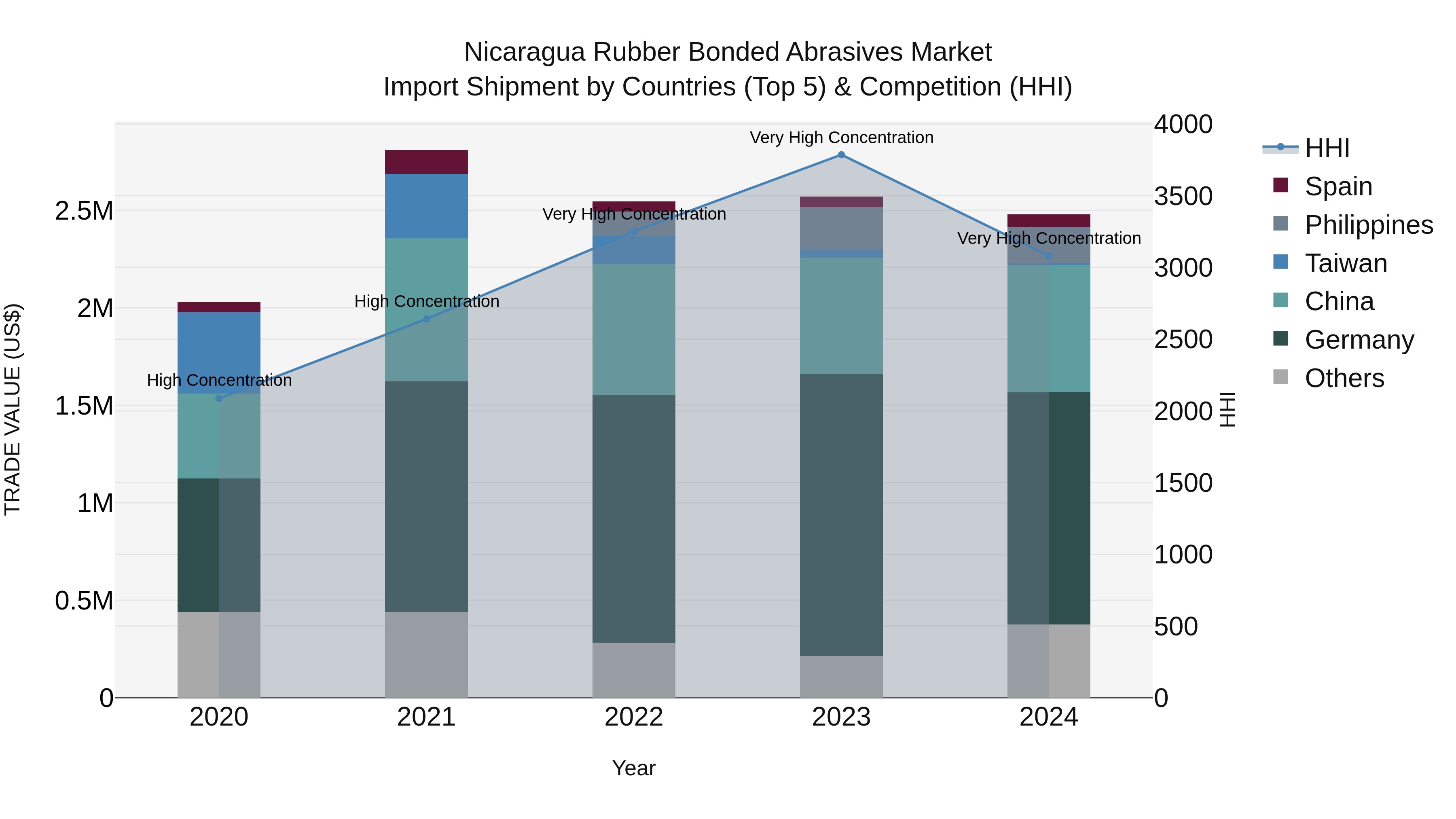 Nicaragua Rubber Bonded Abrasives Market: Top 5 Importing Countries and Market Competition (HHI) Analysis