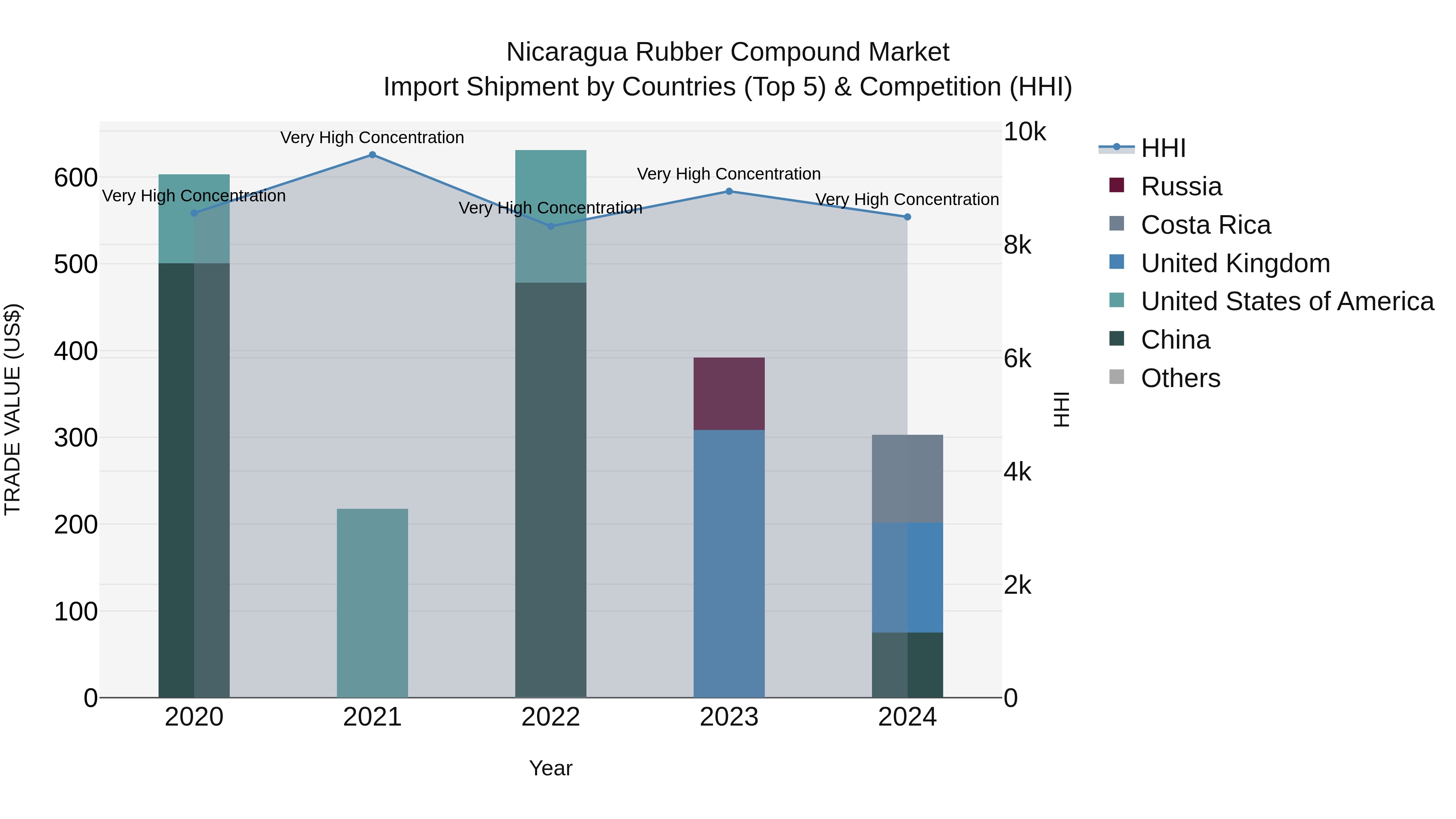 Nicaragua Rubber Compound Market: Top 5 Importing Countries and Market Competition (HHI) Analysis