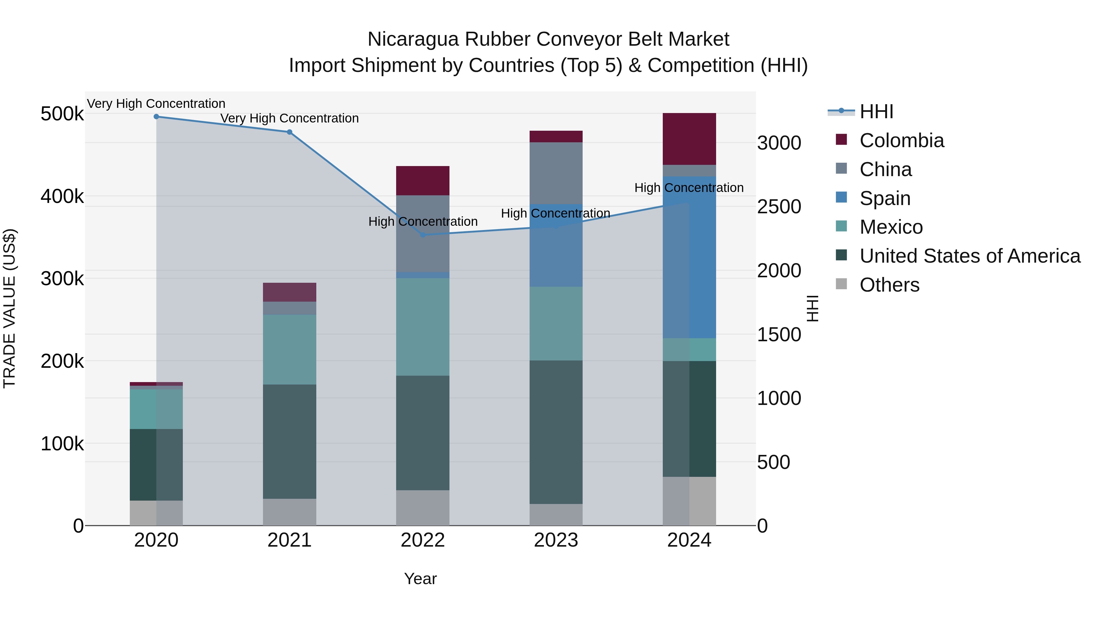 Nicaragua Rubber Conveyor Belt Market: Top 5 Importing Countries and Market Competition (HHI) Analysis