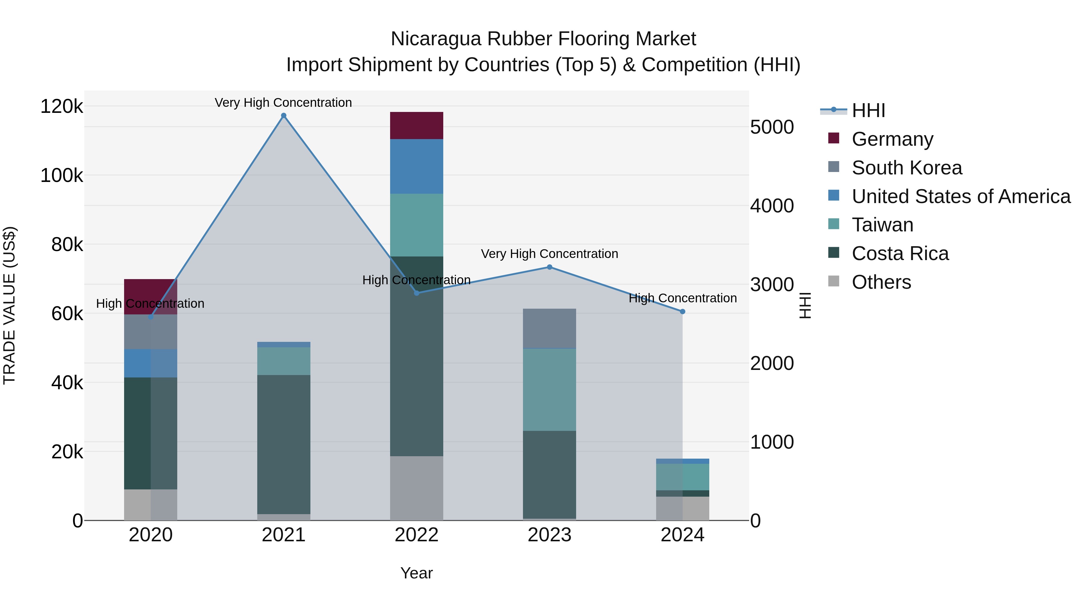 Nicaragua Rubber Flooring Market: Top 5 Importing Countries and Market Competition (HHI) Analysis