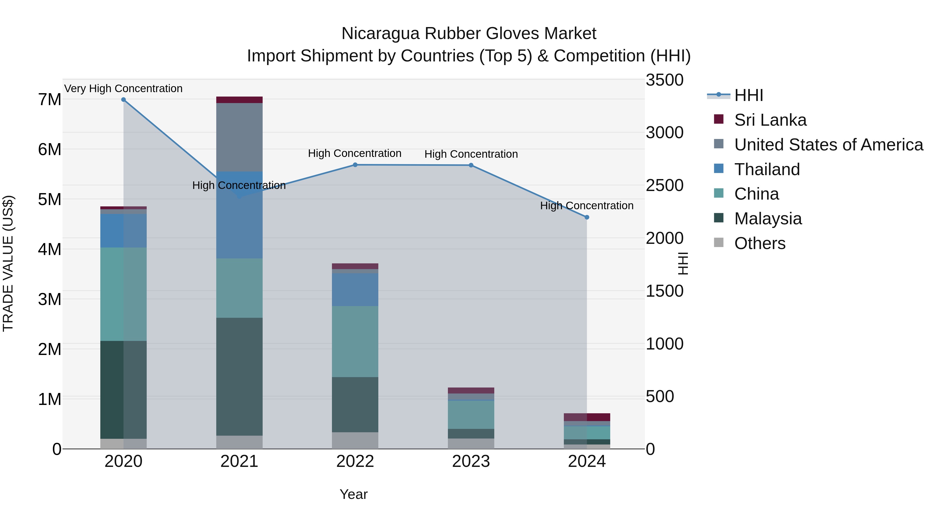 Nicaragua Rubber Gloves Market: Top 5 Importing Countries and Market Competition (HHI) Analysis